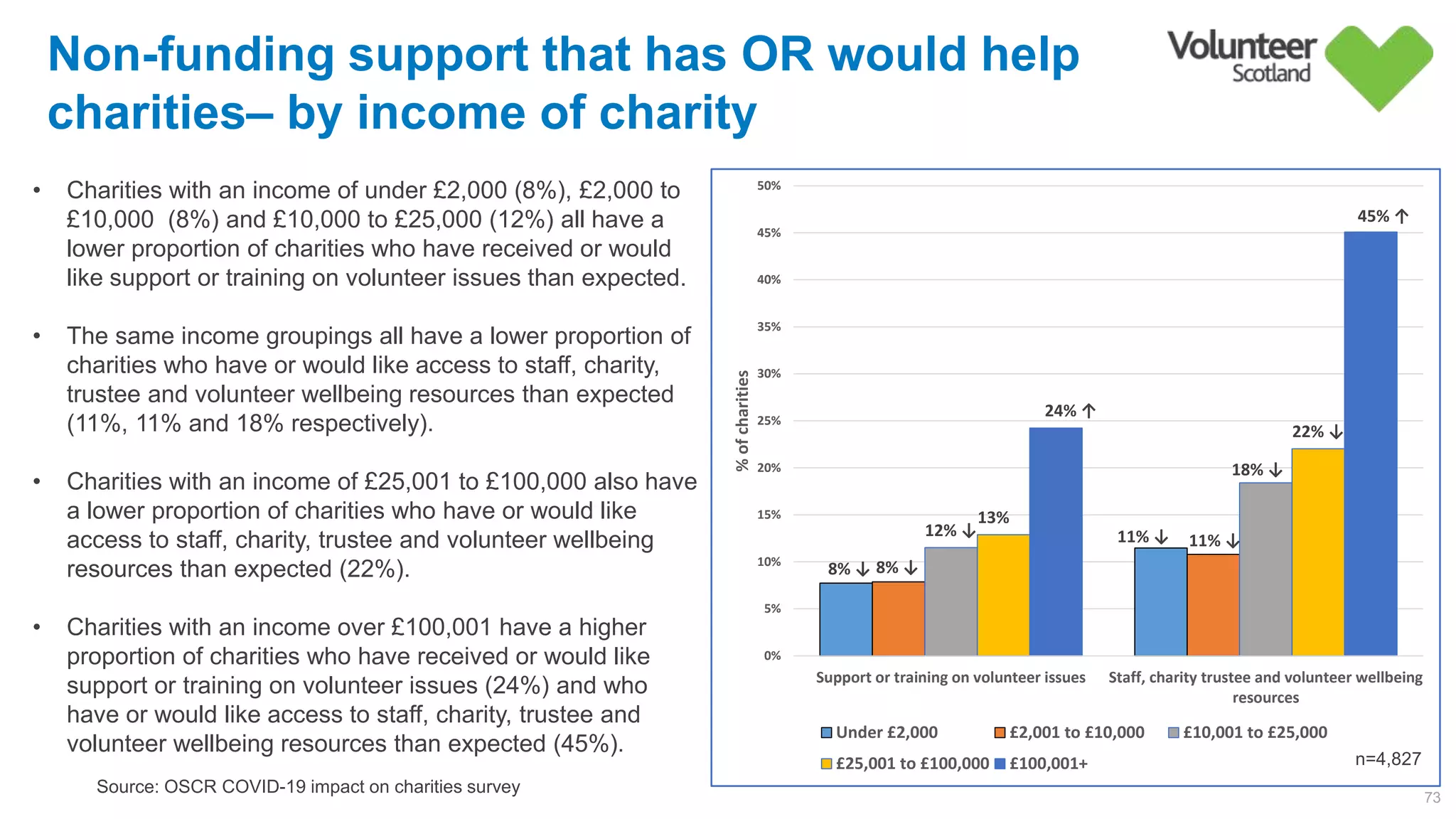 8% ↓
11% ↓
8% ↓
11% ↓
12% ↓
18% ↓
13%        
22% ↓
24% ↑
45% ↑
0%
5%
10%
15%
20%
25%
30%
35%
40%
45%
50%
Support or training on volunteer issues Staff, charity trustee and volunteer wellbeing
resources
%ofcharities
Under £2,000 £2,001 to £10,000 £10,001 to £25,000
£25,001 to £100,000 £100,001+
Non-funding support that has OR would help
charities– by income of charity
73
Source: OSCR COVID-19 impact on charities survey
n=4,827
• Charities with an income of under £2,000 (8%), £2,000 to
£10,000 (8%) and £10,000 to £25,000 (12%) all have a
lower proportion of charities who have received or would
like support or training on volunteer issues than expected.
• The same income groupings all have a lower proportion of
charities who have or would like access to staff, charity,
trustee and volunteer wellbeing resources than expected
(11%, 11% and 18% respectively).
• Charities with an income of £25,001 to £100,000 also have
a lower proportion of charities who have or would like
access to staff, charity, trustee and volunteer wellbeing
resources than expected (22%).
• Charities with an income over £100,001 have a higher
proportion of charities who have received or would like
support or training on volunteer issues (24%) and who
have or would like access to staff, charity, trustee and
volunteer wellbeing resources than expected (45%).
 