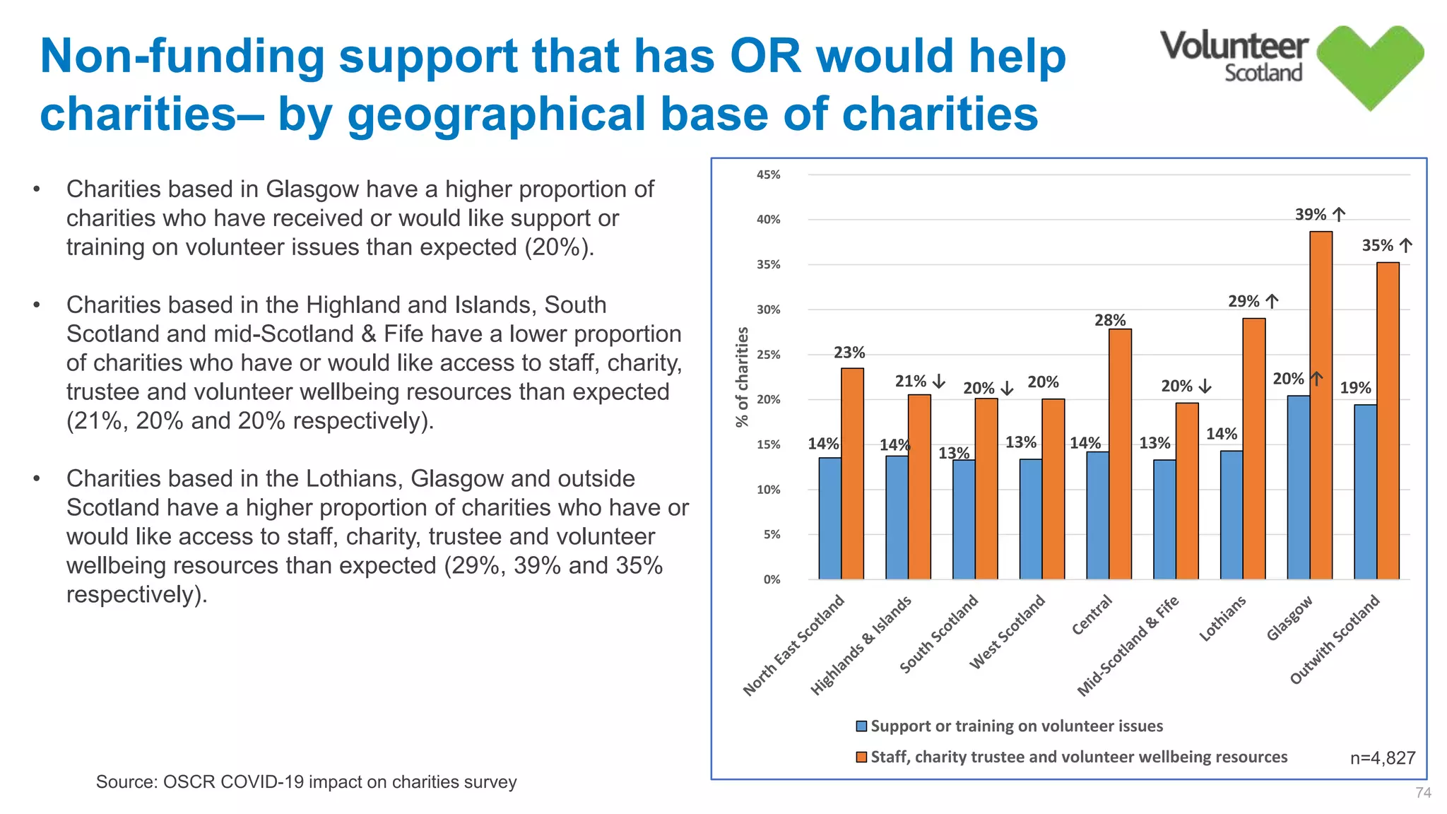 14%         14%         13%        
13%         14%         13%        
14%        
20% ↑
19%        
23%        
21% ↓ 20% ↓ 20%        
28%        
20% ↓
29% ↑
39% ↑
35% ↑
0%        
5%        
10%        
15%        
20%        
25%        
30%        
35%        
40%        
45%        
%ofcharities
Support or training on volunteer issues
Staff, charity trustee and volunteer wellbeing resources
Non-funding support that has OR would help
charities– by geographical base of charities
74
Source: OSCR COVID-19 impact on charities survey
n=4,827
• Charities based in Glasgow have a higher proportion of
charities who have received or would like support or
training on volunteer issues than expected (20%).
• Charities based in the Highland and Islands, South
Scotland and mid-Scotland & Fife have a lower proportion
of charities who have or would like access to staff, charity,
trustee and volunteer wellbeing resources than expected
(21%, 20% and 20% respectively).
• Charities based in the Lothians, Glasgow and outside
Scotland have a higher proportion of charities who have or
would like access to staff, charity, trustee and volunteer
wellbeing resources than expected (29%, 39% and 35%
respectively).
 