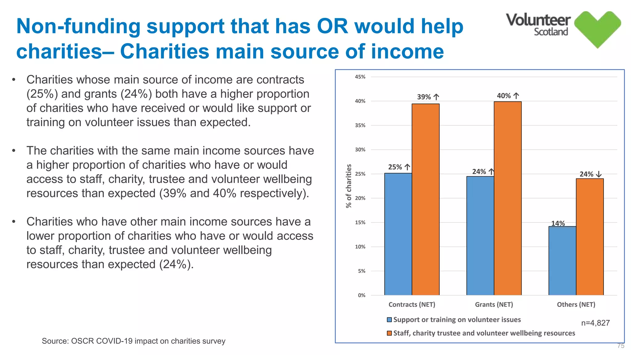 25% ↑
24% ↑
14%        
39% ↑ 40% ↑
24% ↓
0%
5%
10%
15%
20%
25%
30%
35%
40%
45%
Contracts (NET) Grants (NET) Others (NET)
%ofcharities
Support or training on volunteer issues
Staff, charity trustee and volunteer wellbeing resources
Non-funding support that has OR would help
charities– Charities main source of income
75
Source: OSCR COVID-19 impact on charities survey
n=4,827
• Charities whose main source of income are contracts
(25%) and grants (24%) both have a higher proportion
of charities who have received or would like support or
training on volunteer issues than expected.
• The charities with the same main income sources have
a higher proportion of charities who have or would
access to staff, charity, trustee and volunteer wellbeing
resources than expected (39% and 40% respectively).
• Charities who have other main income sources have a
lower proportion of charities who have or would access
to staff, charity, trustee and volunteer wellbeing
resources than expected (24%).
 
