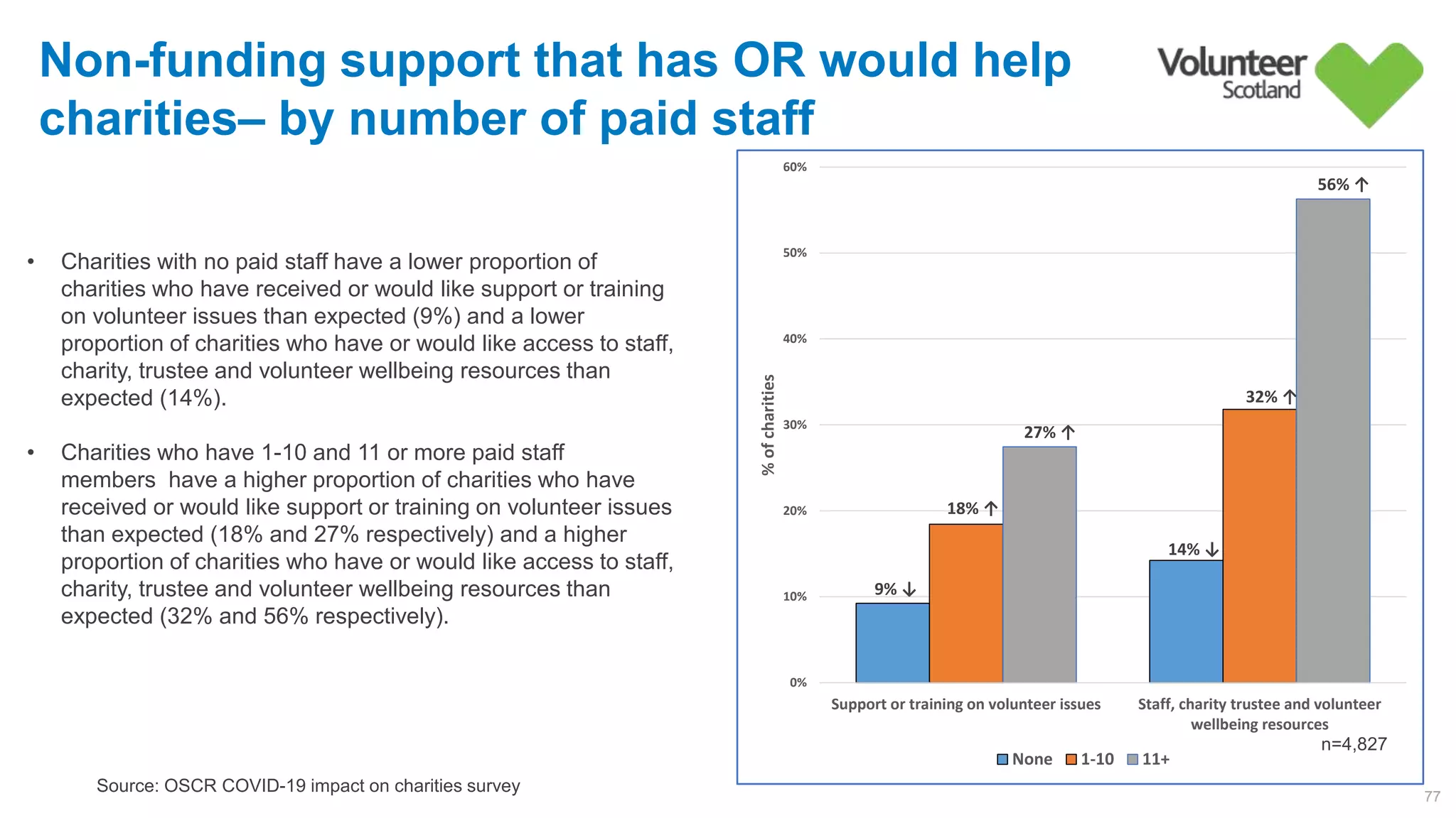 9% ↓
14% ↓
18% ↑
32% ↑
27% ↑
56% ↑
0%
10%
20%
30%
40%
50%
60%
Support or training on volunteer issues Staff, charity trustee and volunteer
wellbeing resources
%ofcharities None 1-10 11+
Non-funding support that has OR would help
charities– by number of paid staff
77
Source: OSCR COVID-19 impact on charities survey
n=4,827
• Charities with no paid staff have a lower proportion of
charities who have received or would like support or training
on volunteer issues than expected (9%) and a lower
proportion of charities who have or would like access to staff,
charity, trustee and volunteer wellbeing resources than
expected (14%).
• Charities who have 1-10 and 11 or more paid staff
members have a higher proportion of charities who have
received or would like support or training on volunteer issues
than expected (18% and 27% respectively) and a higher
proportion of charities who have or would like access to staff,
charity, trustee and volunteer wellbeing resources than
expected (32% and 56% respectively).
 
