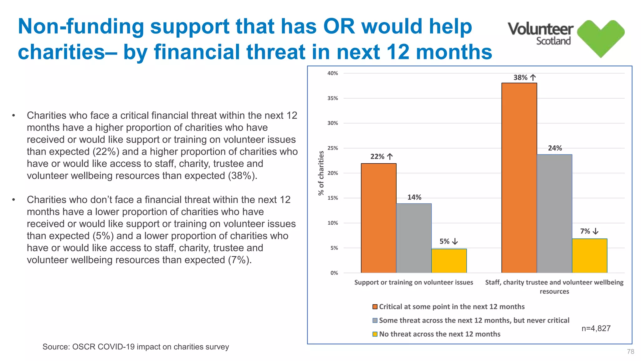 22% ↑
38% ↑
14%        
24%        
5% ↓
7% ↓
0%
5%
10%
15%
20%
25%
30%
35%
40%
Support or training on volunteer issues Staff, charity trustee and volunteer wellbeing
resources
%ofcharities
Critical at some point in the next 12 months
Some threat across the next 12 months, but never critical
No threat across the next 12 months
Non-funding support that has OR would help
charities– by financial threat in next 12 months
78
Source: OSCR COVID-19 impact on charities survey
n=4,827
• Charities who face a critical financial threat within the next 12
months have a higher proportion of charities who have
received or would like support or training on volunteer issues
than expected (22%) and a higher proportion of charities who
have or would like access to staff, charity, trustee and
volunteer wellbeing resources than expected (38%).
• Charities who don’t face a financial threat within the next 12
months have a lower proportion of charities who have
received or would like support or training on volunteer issues
than expected (5%) and a lower proportion of charities who
have or would like access to staff, charity, trustee and
volunteer wellbeing resources than expected (7%).
 
