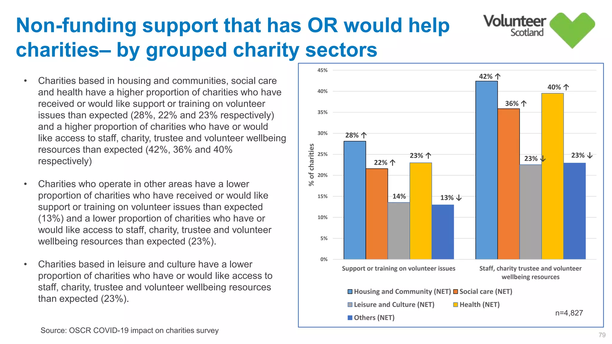 28% ↑
42% ↑
22% ↑
36% ↑
14%        
23% ↓23% ↑
40% ↑
13% ↓
23% ↓
0%
5%
10%
15%
20%
25%
30%
35%
40%
45%
Support or training on volunteer issues Staff, charity trustee and volunteer
wellbeing resources
%ofcharities
Housing and Community (NET) Social care (NET)
Leisure and Culture (NET) Health (NET)
Others (NET)
Non-funding support that has OR would help
charities– by grouped charity sectors
79
Source: OSCR COVID-19 impact on charities survey
n=4,827
• Charities based in housing and communities, social care
and health have a higher proportion of charities who have
received or would like support or training on volunteer
issues than expected (28%, 22% and 23% respectively)
and a higher proportion of charities who have or would
like access to staff, charity, trustee and volunteer wellbeing
resources than expected (42%, 36% and 40%
respectively)
• Charities who operate in other areas have a lower
proportion of charities who have received or would like
support or training on volunteer issues than expected
(13%) and a lower proportion of charities who have or
would like access to staff, charity, trustee and volunteer
wellbeing resources than expected (23%).
• Charities based in leisure and culture have a lower
proportion of charities who have or would like access to
staff, charity, trustee and volunteer wellbeing resources
than expected (23%).
 