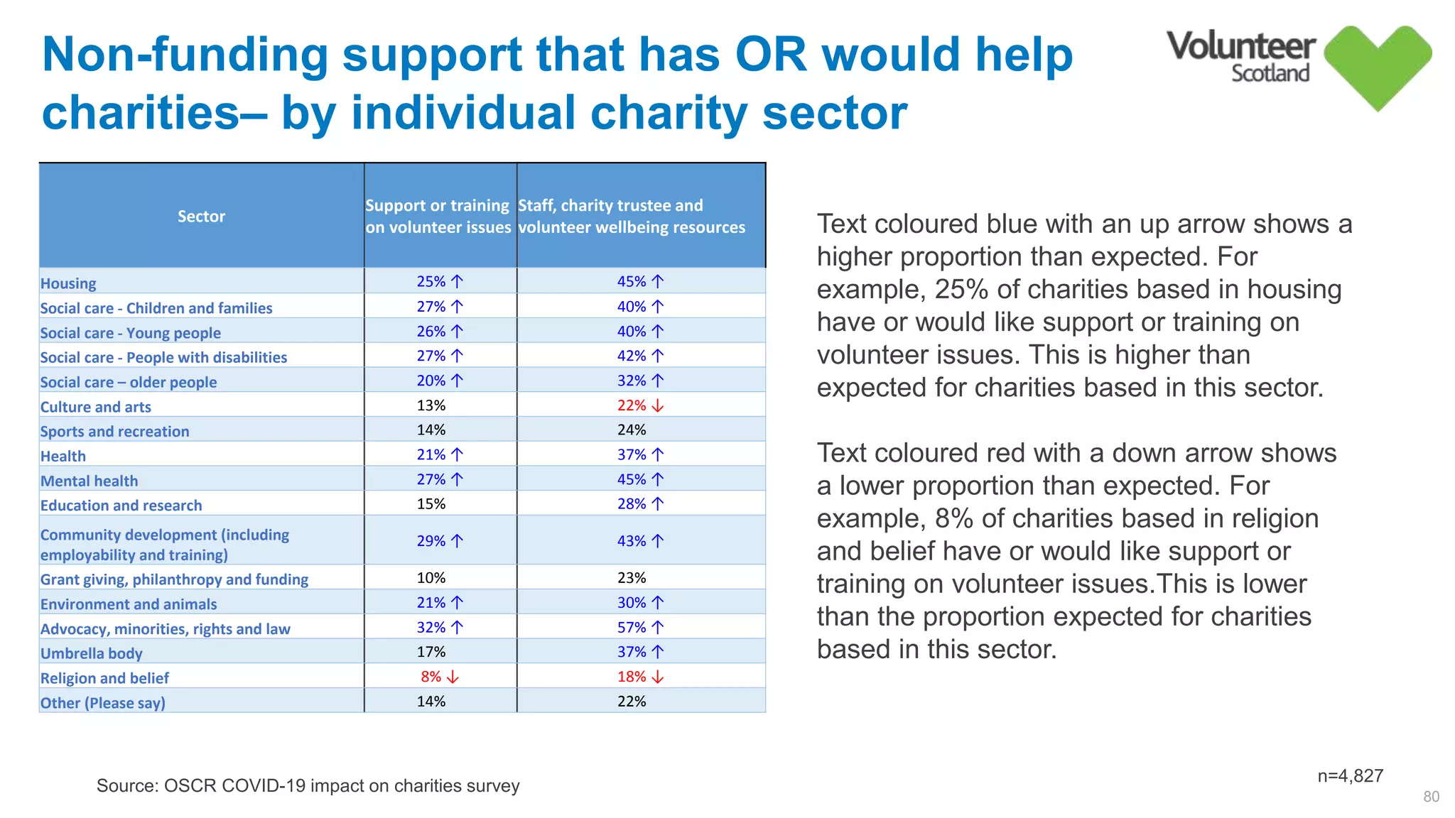 Non-funding support that has OR would help
charities– by individual charity sector
80
Source: OSCR COVID-19 impact on charities survey
n=4,827
Sector
Support or training
on volunteer issues
Staff, charity trustee and
volunteer wellbeing resources
Housing 25% ↑ 45% ↑
Social care - Children and families 27% ↑ 40% ↑
Social care - Young people 26% ↑ 40% ↑
Social care - People with disabilities 27% ↑ 42% ↑
Social care – older people 20% ↑ 32% ↑
Culture and arts 13%         22% ↓
Sports and recreation 14%         24%        
Health 21% ↑ 37% ↑
Mental health 27% ↑ 45% ↑
Education and research 15%         28% ↑
Community development (including
employability and training)
29% ↑ 43% ↑
Grant giving, philanthropy and funding 10%         23%        
Environment and animals 21% ↑ 30% ↑
Advocacy, minorities, rights and law 32% ↑ 57% ↑
Umbrella body 17%         37% ↑
Religion and belief 8% ↓ 18% ↓
Other (Please say) 14%         22%        
Text coloured blue with an up arrow shows a
higher proportion than expected. For
example, 25% of charities based in housing
have or would like support or training on
volunteer issues. This is higher than
expected for charities based in this sector.
Text coloured red with a down arrow shows
a lower proportion than expected. For
example, 8% of charities based in religion
and belief have or would like support or
training on volunteer issues.This is lower
than the proportion expected for charities
based in this sector.
 