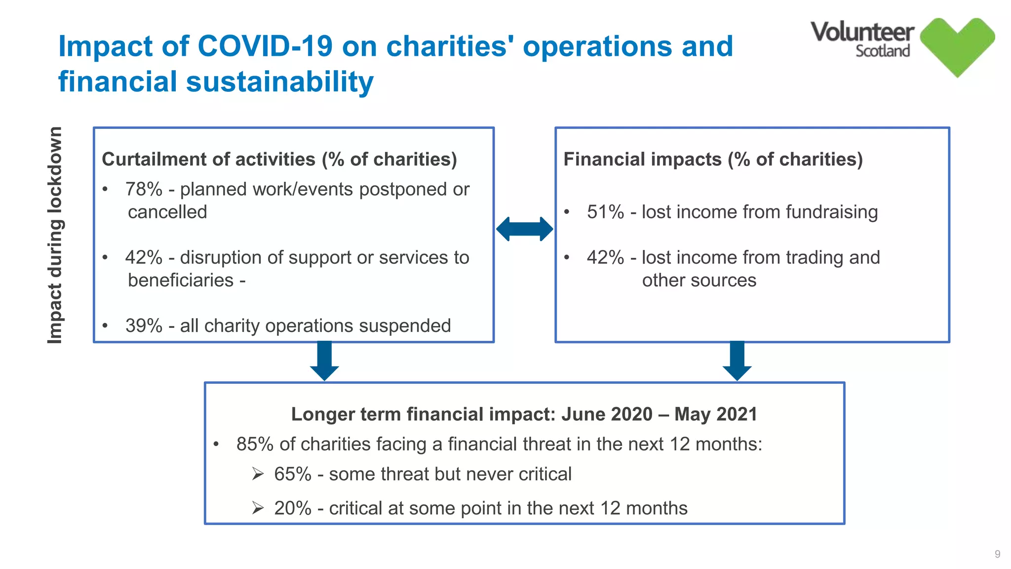 Impact of COVID-19 on charities' operations and
financial sustainability
9
Curtailment of activities (% of charities)
• 78% - planned work/events postponed or
cancelled
• 42% - disruption of support or services to
beneficiaries -
• 39% - all charity operations suspended
Financial impacts (% of charities)
• 51% - lost income from fundraising
• 42% - lost income from trading and
other sources
Impactduringlockdown
Longer term financial impact: June 2020 – May 2021
• 85% of charities facing a financial threat in the next 12 months:
 65% - some threat but never critical
 20% - critical at some point in the next 12 months
 