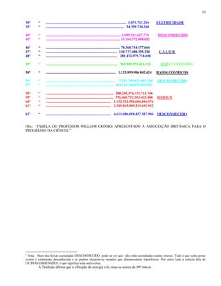 15
30ª “ ......................................................................................... 1.073.741.284 ELETRICIDADE
35ª “ ...................................................................................... 34.359.738.368
40ª “ ................................................................................... 1.099.511.627.776 DESCONHECIDO
45ª “ .................................................................................. 35.184.372.088.832
46ª “ .................................................................................. 70.368.744.177.664
47ª “ ............................................................................... 140.737.488.355.328 C A L O R
48ª “ ............................................................................... 281.474.979.710.656
49ª “ ............................................................................... 562.949.953.421.312 LUZ ( CLARIDADE)
50ª “ ............................................................................. 1.125.899.906.842.624 RAIOS CÓSMICOS
51ª “ ............................................................................. 2.251.799.813.685.248 DESCONHECIDO
57ª “ ........................................................................... 144.115.188.075.855.812
58ª “ ........................................................................... 288.230.376.151.711.744
59ª “ ........................................................................... 576.460.752.303.423.488 RAIOS X
60ª “ ........................................................................ 1.152.921.504.606.846.976
61ª “ ........................................................................ 2.305.843.009.213.693.952
62ª “ ........................................................................ 4.611.686.018.427.387.904 DESCONHECIDO
Obs.: TABELA DO PROFESSOR WILLIAM CROOKS APRESENTADO À ASSOCIAÇÃO BRITÂNICA PARA O
PROGRESSO DA CIÊNCIA.1
‟
1
Nota: Alem das faixas assinaladas DESCONHECIDO pode-se ver que não estão assinaladas muitas oitavas. Tudo o que nelas possa
existir é totalmente desconhecida e aí podem situarem-se mundos que denominamos hiperfísicos. Por outro lado a ciência fala de
OUTRAS DIMENSÕES o que significa uma outra coisa.
A Tradição afirma que a vibração da energia vril, situa-se acima da 80ª oitava.
 