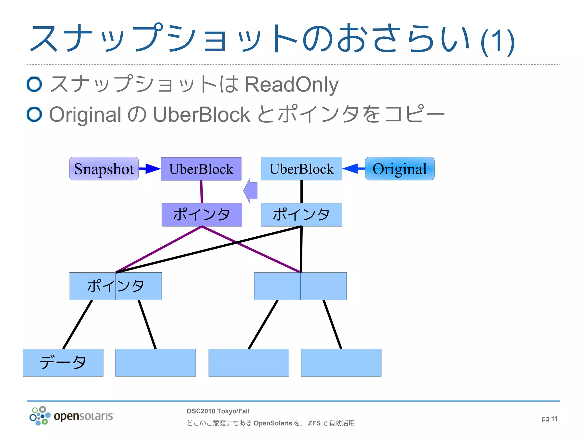 スナップショットのおさらい (1)
スナップショットは ReadOnly
Original の UberBlock とポインタをコピー

  Snapshot   UberBlock              UberBlock        Original

             ポインタ                   ポインタ



   ポインタ




データ

               OSC2010 Tokyo/Fall
                                                                pg 11
               どこのご家庭にもある OpenSolaris を、 ZFS で有効活用
 