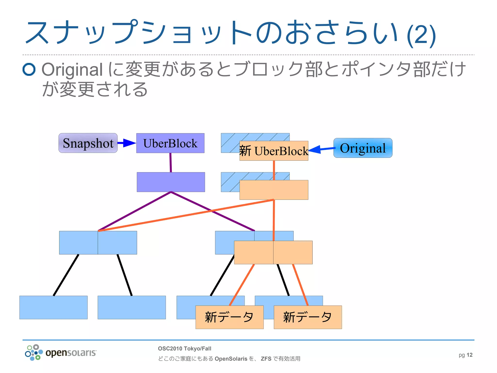 スナップショットのおさらい (2)
Original に変更があるとブロック部とポインタ部だけ
が変更される

 Snapshot   UberBlock                               Original
                                   新 UberBlock




                             新データ           新データ

              OSC2010 Tokyo/Fall
                                                               pg 12
              どこのご家庭にもある OpenSolaris を、 ZFS で有効活用
 