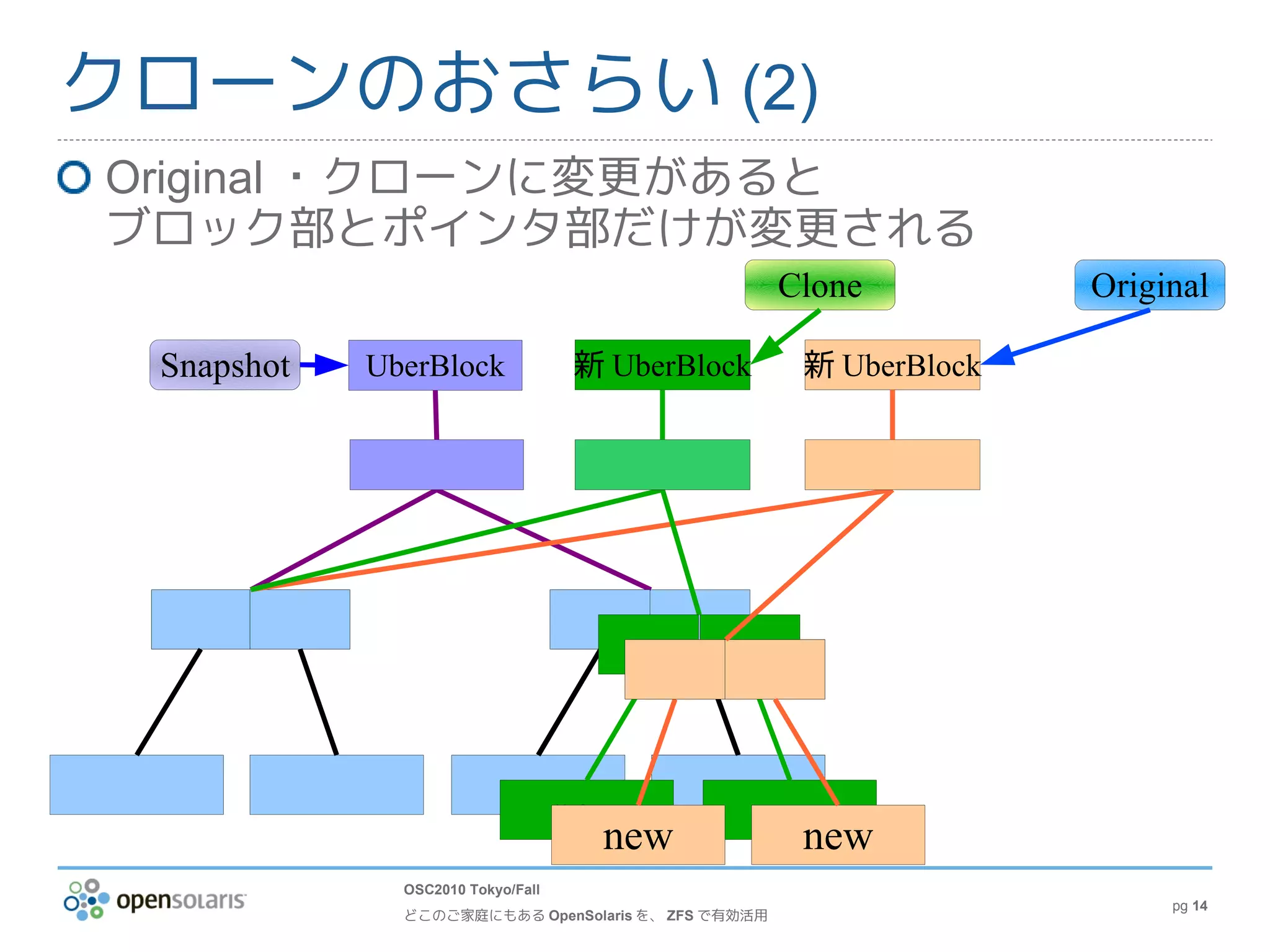 クローンのおさらい (2)
Original ・クローンに変更があると
ブロック部とポインタ部だけが変更される
                                                    Clone          Original

 Snapshot   UberBlock              新 UberBlock       新 UberBlock




                                   new
                                     new             new
              OSC2010 Tokyo/Fall
                                                                        pg 14
              どこのご家庭にもある OpenSolaris を、 ZFS で有効活用
 