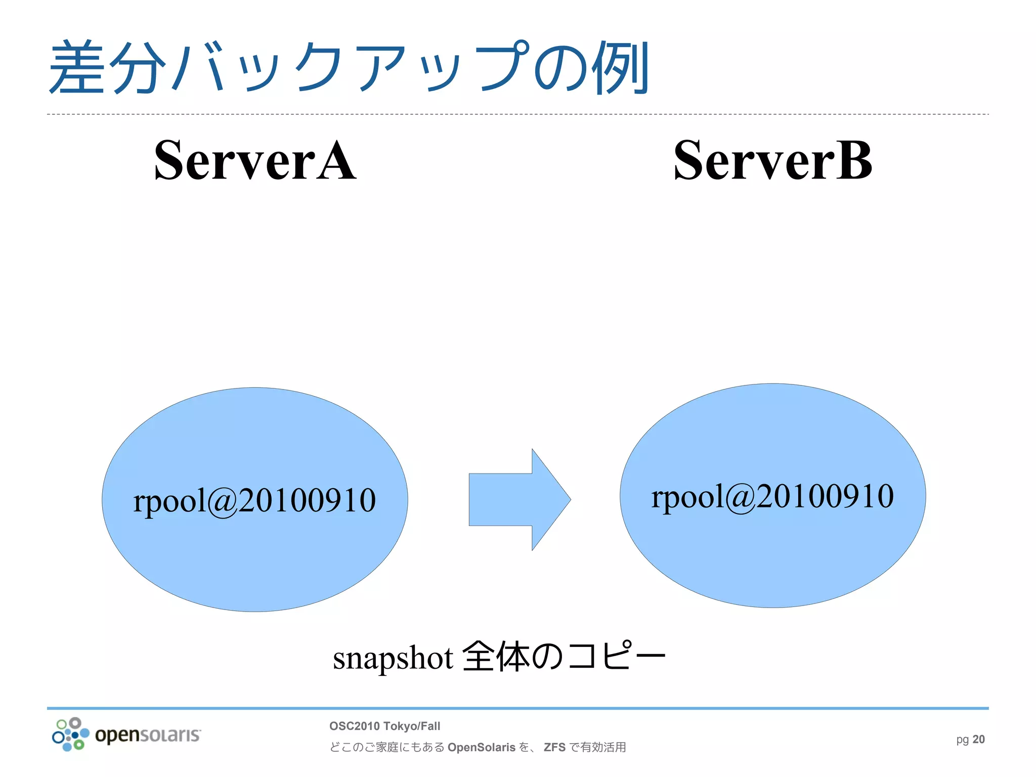 差分バックアップの例
  ServerA  ServerB




 rpool@20100910                                   rpool@20100910



            snapshot 全体のコピー
            OSC2010 Tokyo/Fall
                                                                   pg 20
            どこのご家庭にもある OpenSolaris を、 ZFS で有効活用
 