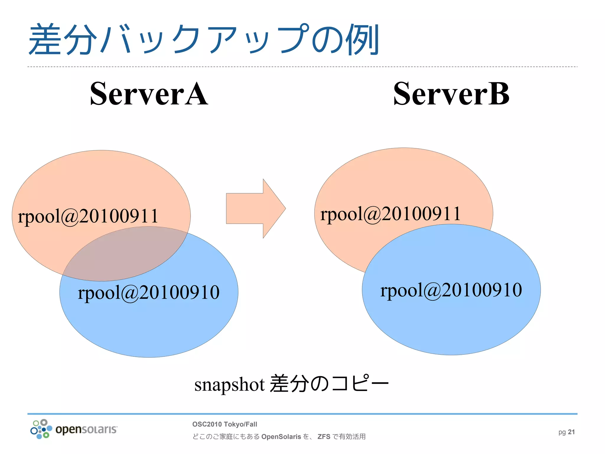 差分バックアップの例
  ServerA  ServerB


rpool@20100911                            rpool@20100911


     rpool@20100910                                    rpool@20100910



                 snapshot 差分のコピー
                 OSC2010 Tokyo/Fall
                                                                        pg 21
                 どこのご家庭にもある OpenSolaris を、 ZFS で有効活用
 