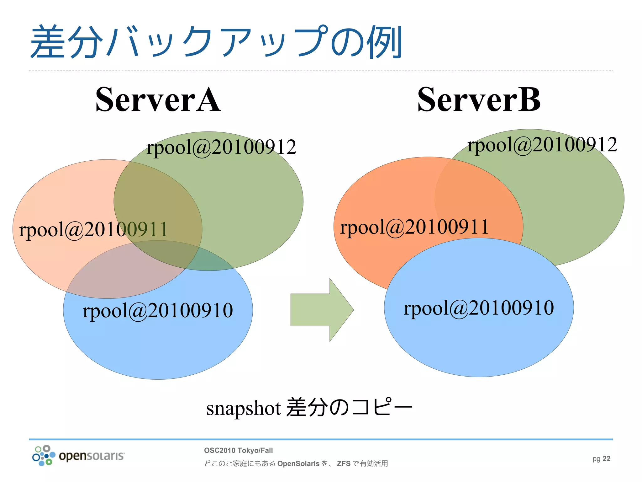 差分バックアップの例
  ServerA  ServerB
           rpool@20100912                                   rpool@20100912


rpool@20100911                            rpool@20100911


     rpool@20100910                                    rpool@20100910



                 snapshot 差分のコピー
                 OSC2010 Tokyo/Fall
                                                                        pg 22
                 どこのご家庭にもある OpenSolaris を、 ZFS で有効活用
 