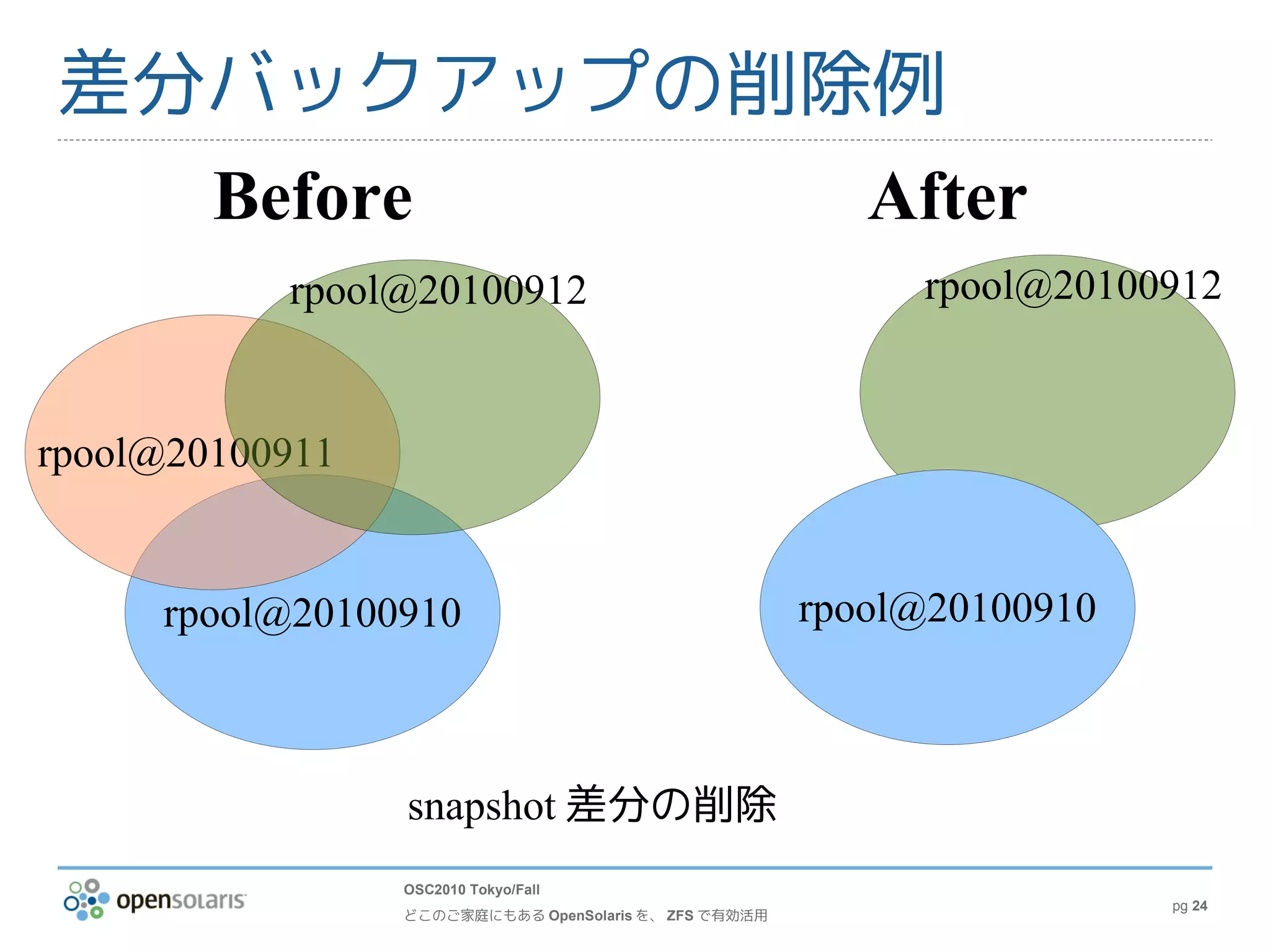 差分バックアップの削除例
  Before   After
           rpool@20100912                                   rpool@20100912


rpool@20100911


     rpool@20100910                                    rpool@20100910



                 snapshot 差分の削除
                 OSC2010 Tokyo/Fall
                                                                        pg 24
                 どこのご家庭にもある OpenSolaris を、 ZFS で有効活用
 