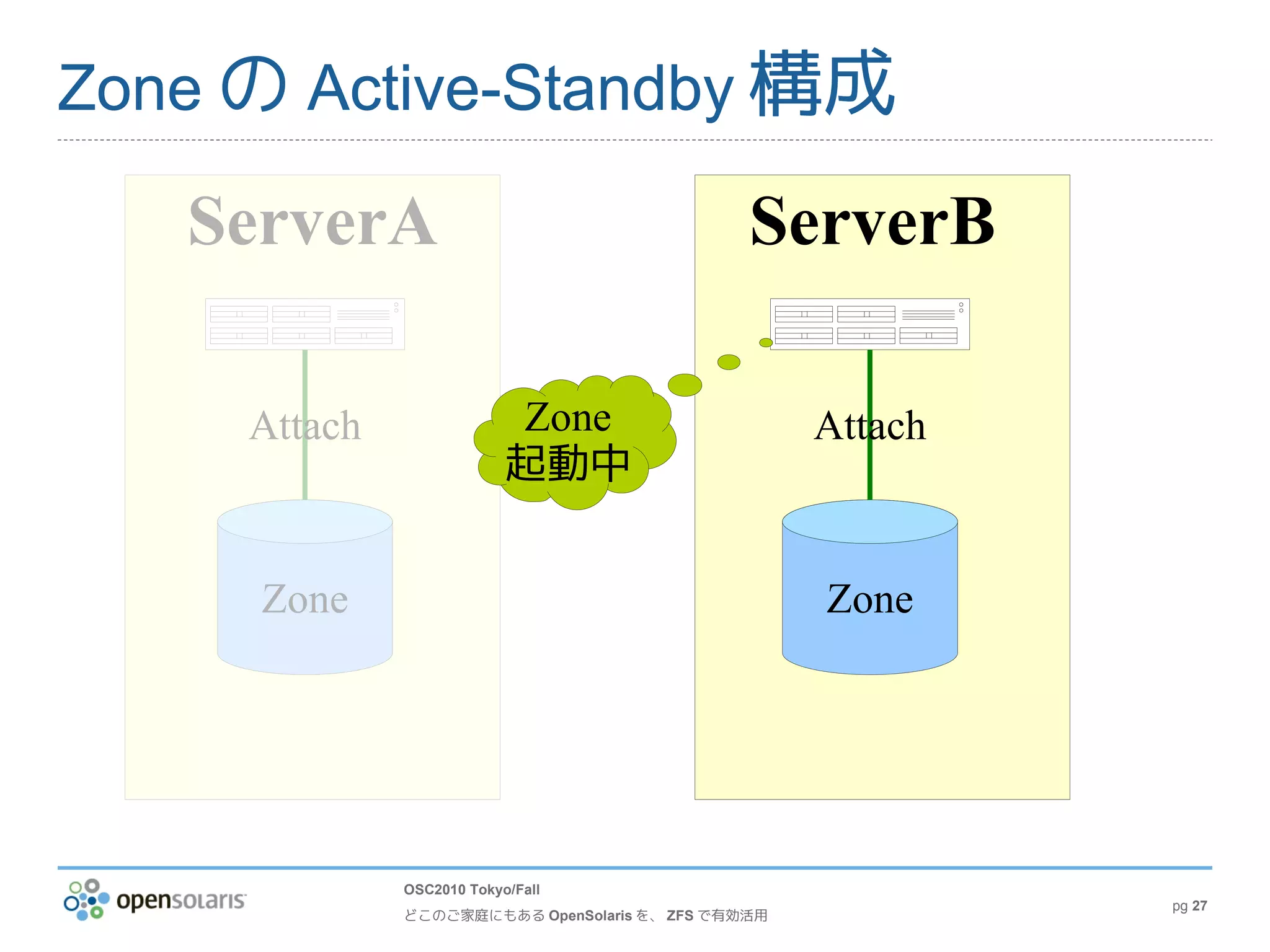 Zone の Active-Standby 構成

   ServerA                                     ServerB

     Attach                Zone                     Attach
                           起動中


     Zone                                           Zone




              OSC2010 Tokyo/Fall
                                                             pg 27
              どこのご家庭にもある OpenSolaris を、 ZFS で有効活用
 