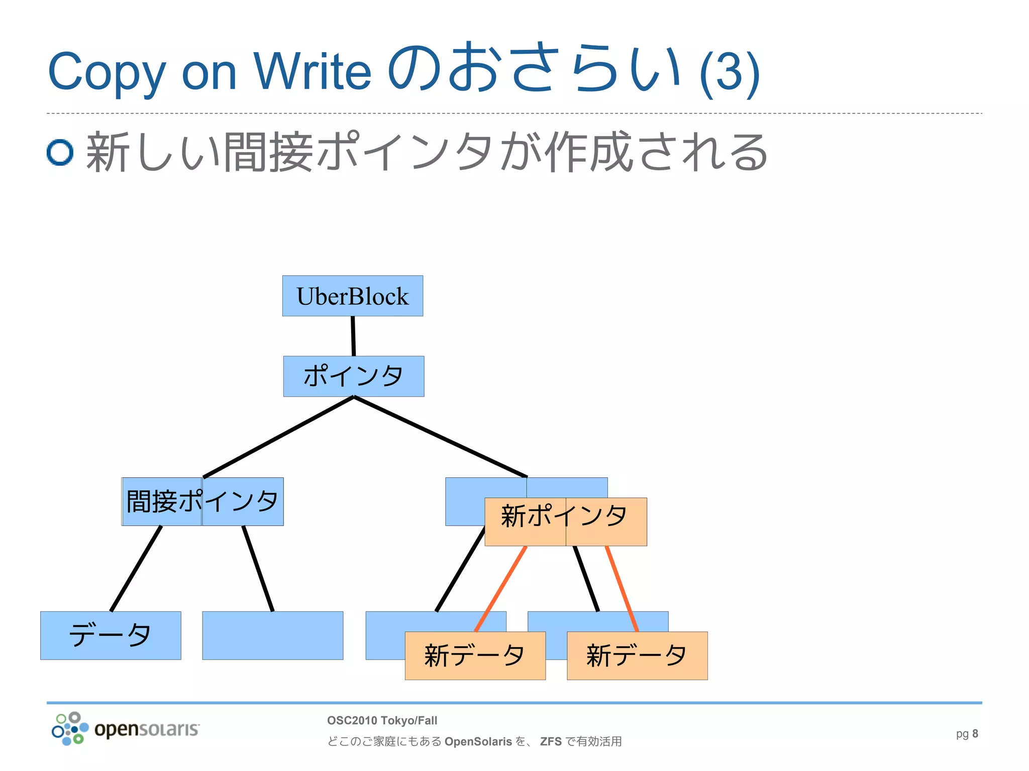 Copy on Write のおさらい (3)
 新しい間接ポインタが作成される

           UberBlock


           ポインタ



  間接ポインタ
                                  新ポインタ



データ
                            新データ           新データ

             OSC2010 Tokyo/Fall
                                                   pg 8
             どこのご家庭にもある OpenSolaris を、 ZFS で有効活用
 