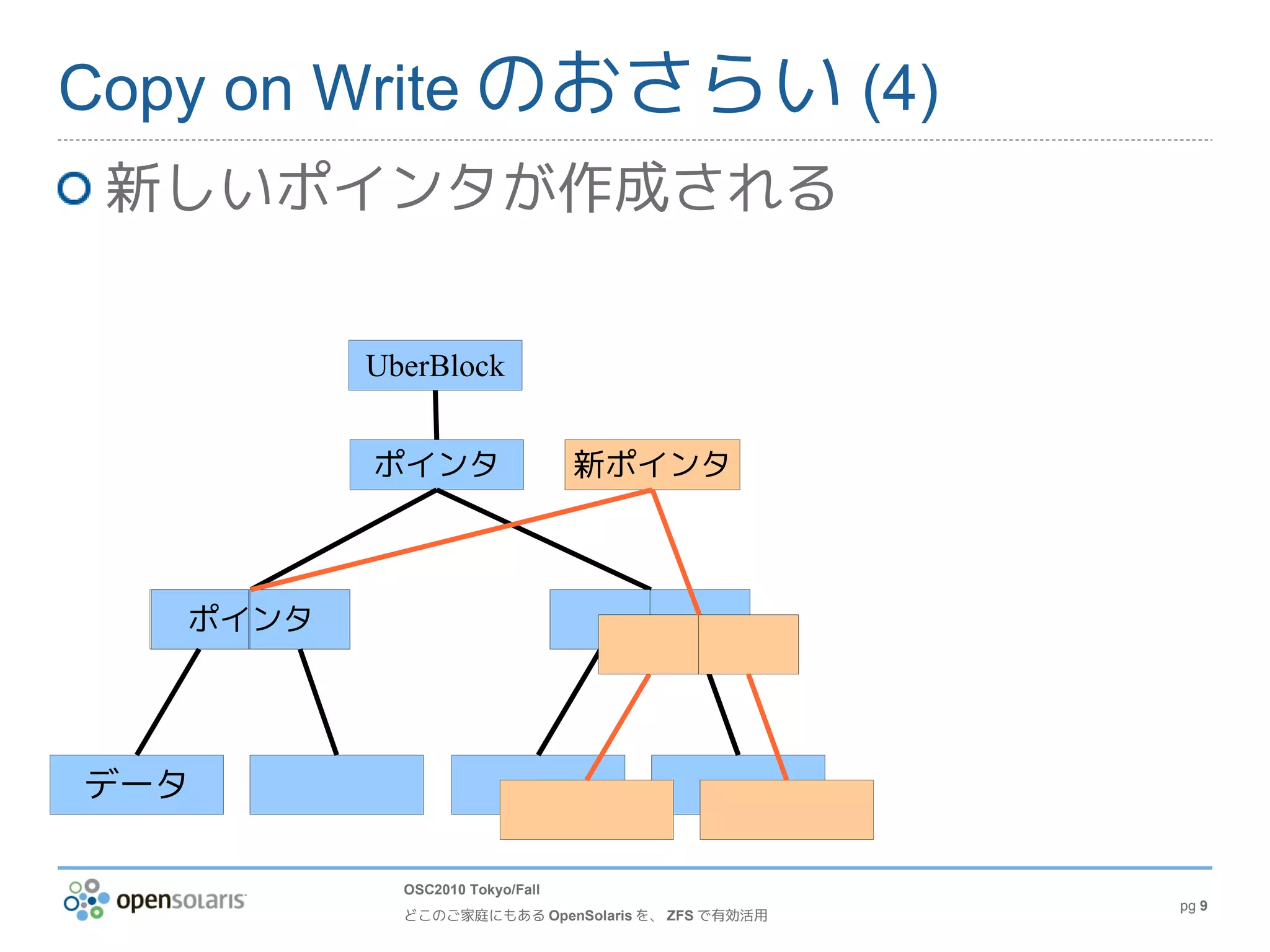 Copy on Write のおさらい (4)
 新しいポインタが作成される

          UberBlock


          ポインタ                   新ポインタ



   ポインタ




データ

            OSC2010 Tokyo/Fall
                                                  pg 9
            どこのご家庭にもある OpenSolaris を、 ZFS で有効活用
 