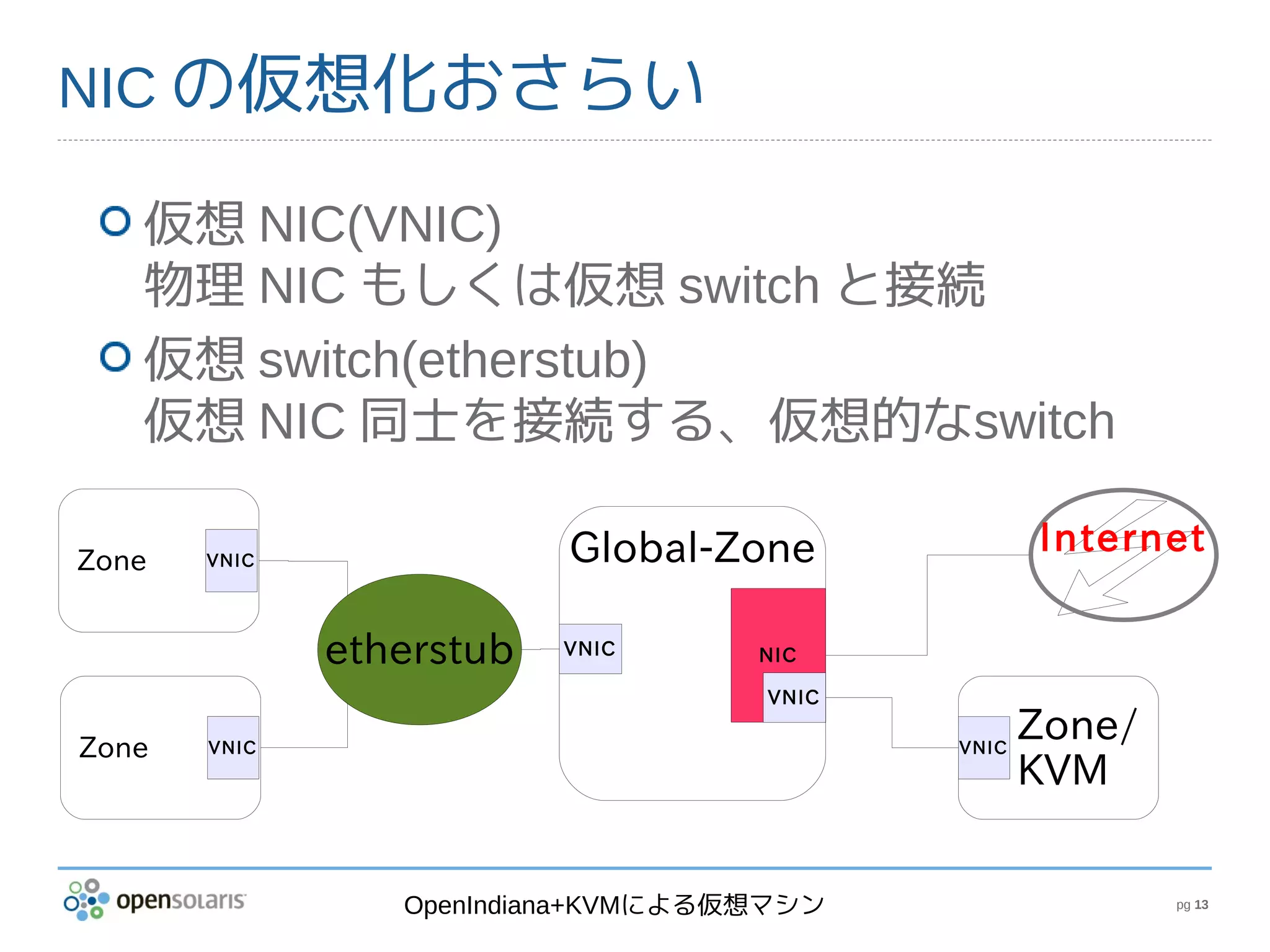 NIC の仮想化おさらい

   仮想 NIC(VNIC)
   物理 NIC もしくは仮想 switch と接続
   仮想 switch(etherstub)
   仮想 NIC 同士を接続する、仮想的なswitch

                          Global-Zone             Internet
Zone   VNIC




              etherstub   VNIC      NIC

                                    VNIC

Zone   VNIC                                VNIC
                                                  Zone/
                                                  KVM


                 OpenIndiana+KVMによる仮想マシン                  pg 13
 