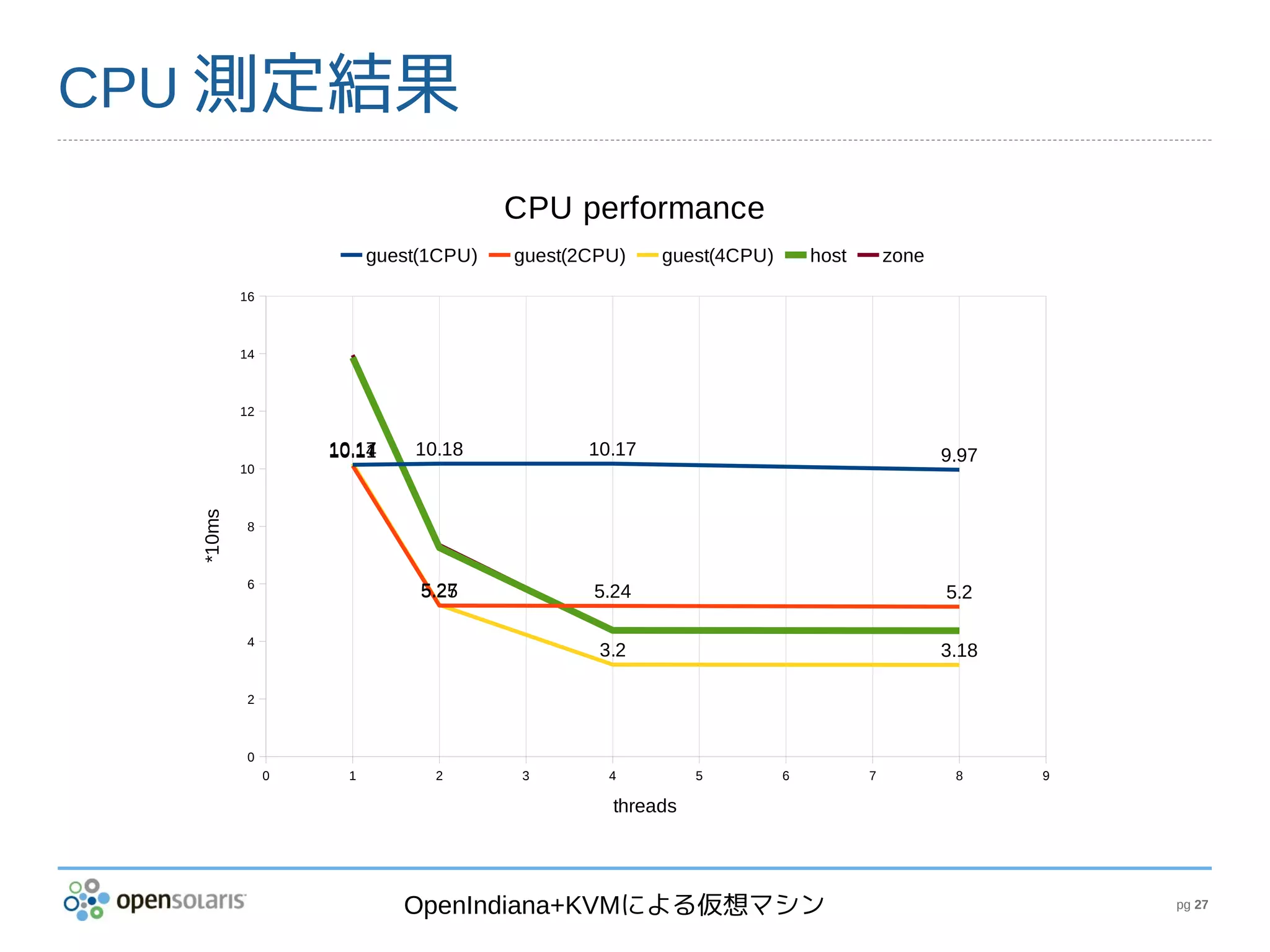 CPU 測定結果
                                       CPU performance
                         guest(1CPU)   guest(2CPU)    guest(4CPU)       host       zone

          16



          14



          12


                   10.17
                   10.14
                   10.11     10.18            10.17                                       9.97
          10
  *10ms




           8



           6
                              5.27
                              5.25            5.24                                        5.2

           4
                                               3.2                                        3.18

           2



           0
               0     1         2        3       4         5         6          7           8     9

                                                threads




                            OpenIndiana+KVMによる仮想マシン                                                  pg 27
 