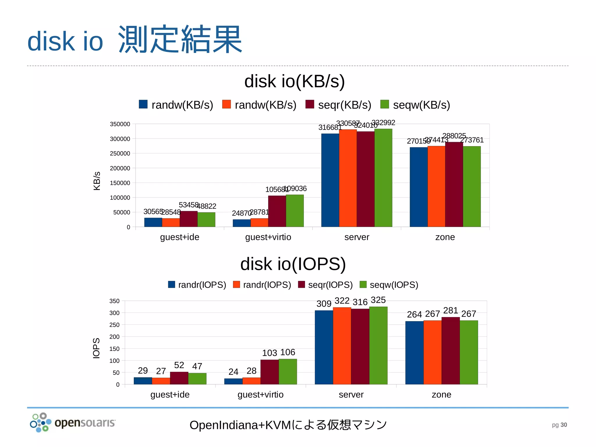 disk io 測定結果
                                            disk io(KB/s)
                      randw(KB/s)          randw(KB/s)           seqr(KB/s)         seqw(KB/s)
          350000                                                      330587  332992
                                                                          324010
                                                                 316681
          300000                                                                                288025
                                                                                            274413
                                                                                       270159       273761
          250000

          200000
   KB/s




          150000
                                                      109036
                                                  105681
          100000
                            53458
                                48822
           50000    30565
                        28548                 28781
                                          24870
                0
                        guest+ide            guest+virtio              server                 zone


                                            disk io(IOPS)
                            randr(IOPS)     randr(IOPS)        seqr(IOPS)       seqw(IOPS)
          350
                                                                309 322 316 325
          300                                                                          264 267 281 267
          250
          200
   IOPS




          150
                                                  103 106
          100
                            52 47
           50       29 27                 24 28
            0
                      guest+ide            guest+virtio               server                 zone


                              OpenIndiana+KVMによる仮想マシン                                                        pg 30
 