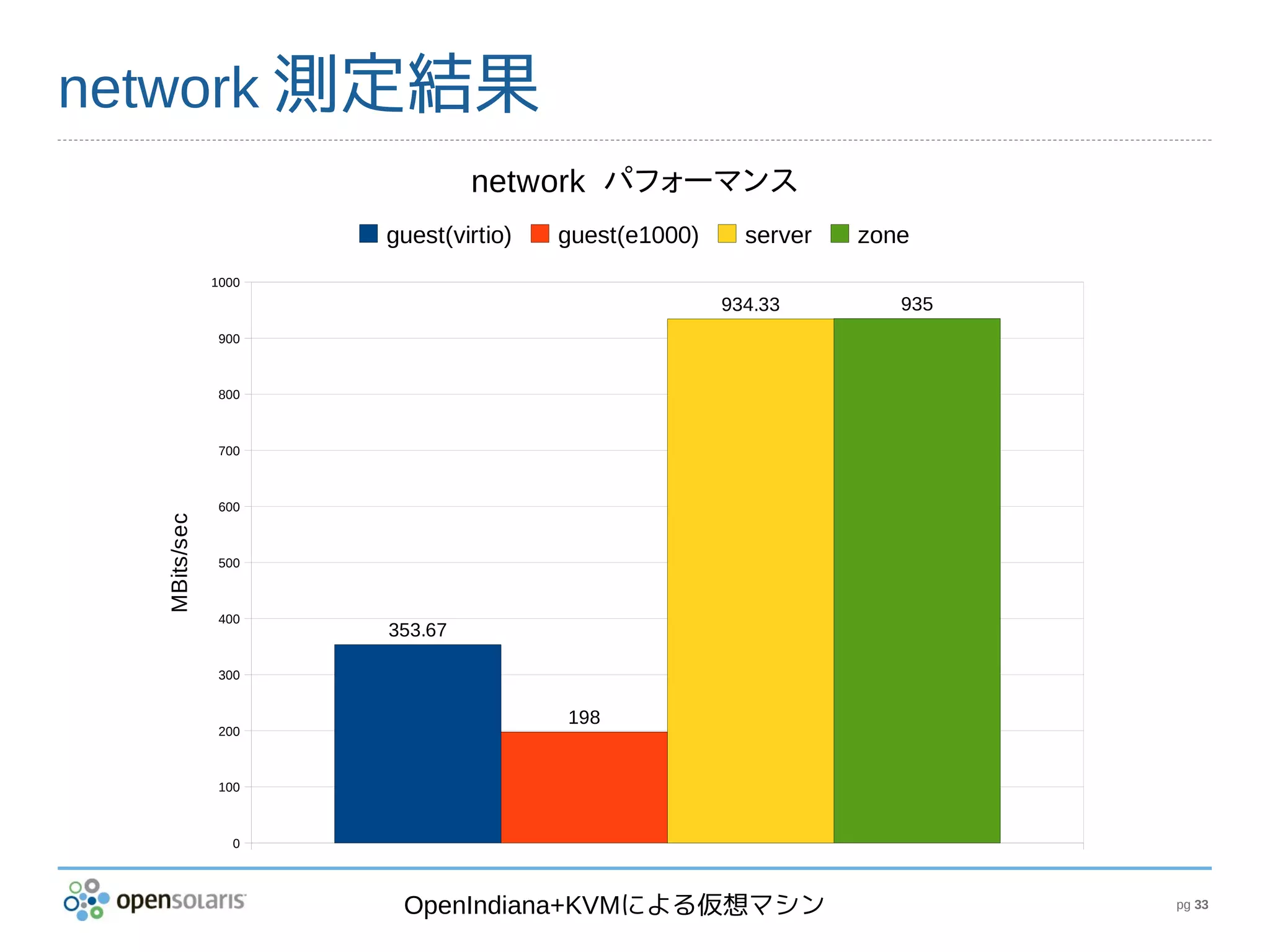 network 測定結果
                              network パフォーマンス
                     guest(virtio)   guest(e1000)     server   zone
              1000
                                                    934.33        935
               900



               800



               700



               600
  MBits/sec




               500



               400
                     353.67

               300


                                     198
               200



               100



                 0




                      OpenIndiana+KVMによる仮想マシン                           pg 33
 