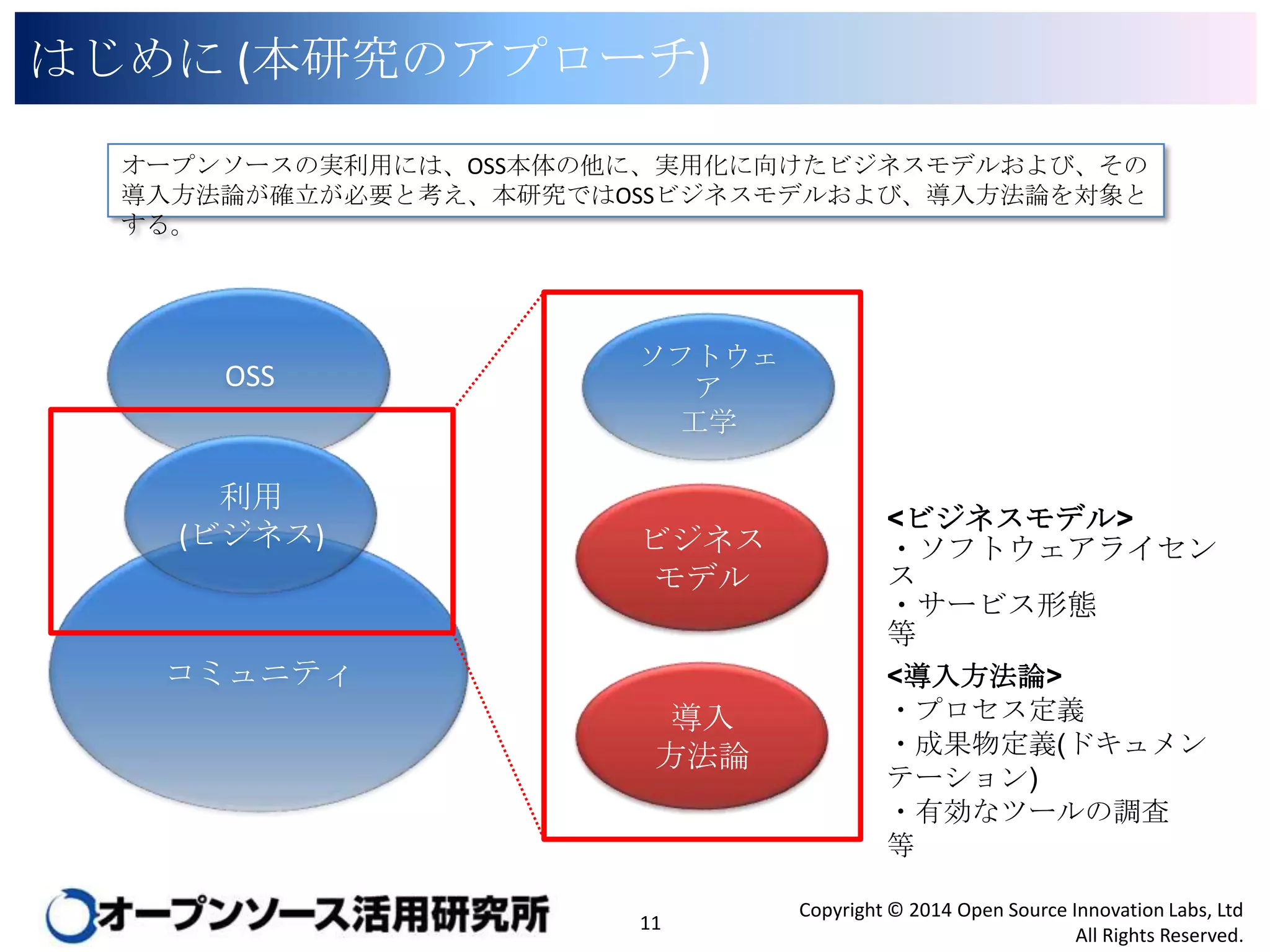 はじめに (本研究のアプローチ)
オープンソースの実利用には、OSS本体の他に、実用化に向けたビジネスモデルおよび、その導入方
法論が確立が必要と考え、本研究ではOSSビジネスモデルおよび、導入方法論を対象とする。

OSS

利用
(ビジネス)

ソフトウェア
工学

ビジネス
モデル

コミュニティ
導入
方法論

11

<ビジネスモデル>
・ソフトウェアライセンス
・サービス形態
等
<導入方法論>
・プロセス定義
・成果物定義(ドキュメンテー
ション)
・有効なツールの調査
等
Copyright © 2014 Open Source Innovation Labs, Ltd
All Rights Reserved.

 