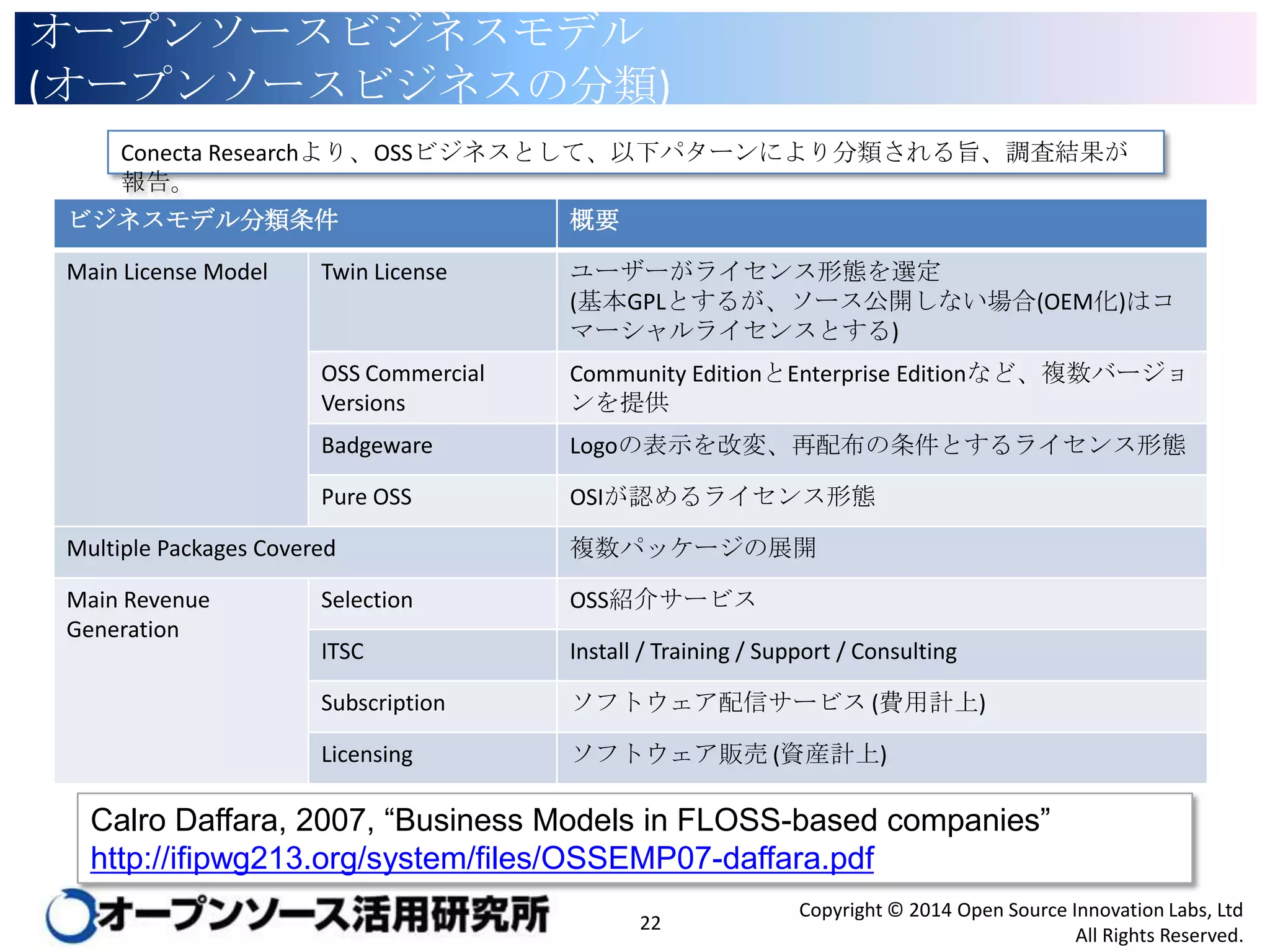 オープンソースビジネスモデル
(オープンソースビジネスの分類)
Conecta Researchより、OSSビジネスとして、以下パターンにより分類される旨、調査結果が報告。
ビジネスモデル分類条件

概要

Main License Model

Twin License

ユーザーがライセンス形態を選定
(基本GPLとするが、ソース公開しない場合(OEM化)はコマー
シャルライセンスとする)

OSS Commercial
Versions

Community EditionとEnterprise Editionなど、複数バージョン
を提供

Badgeware

Logoの表示を改変、再配布の条件とするライセンス形態

Pure OSS

OSIが認めるライセンス形態

Multiple Packages Covered

複数パッケージの展開

Main Revenue
Generation

Selection

OSS紹介サービス

ITSC

Install / Training / Support / Consulting

Subscription

ソフトウェア配信サービス (費用計上)

Licensing

ソフトウェア販売 (資産計上)

Calro Daffara, 2007, “Business Models in FLOSS-based companies”
http://ifipwg213.org/system/files/OSSEMP07-daffara.pdf
22

Copyright © 2014 Open Source Innovation Labs, Ltd
All Rights Reserved.

 