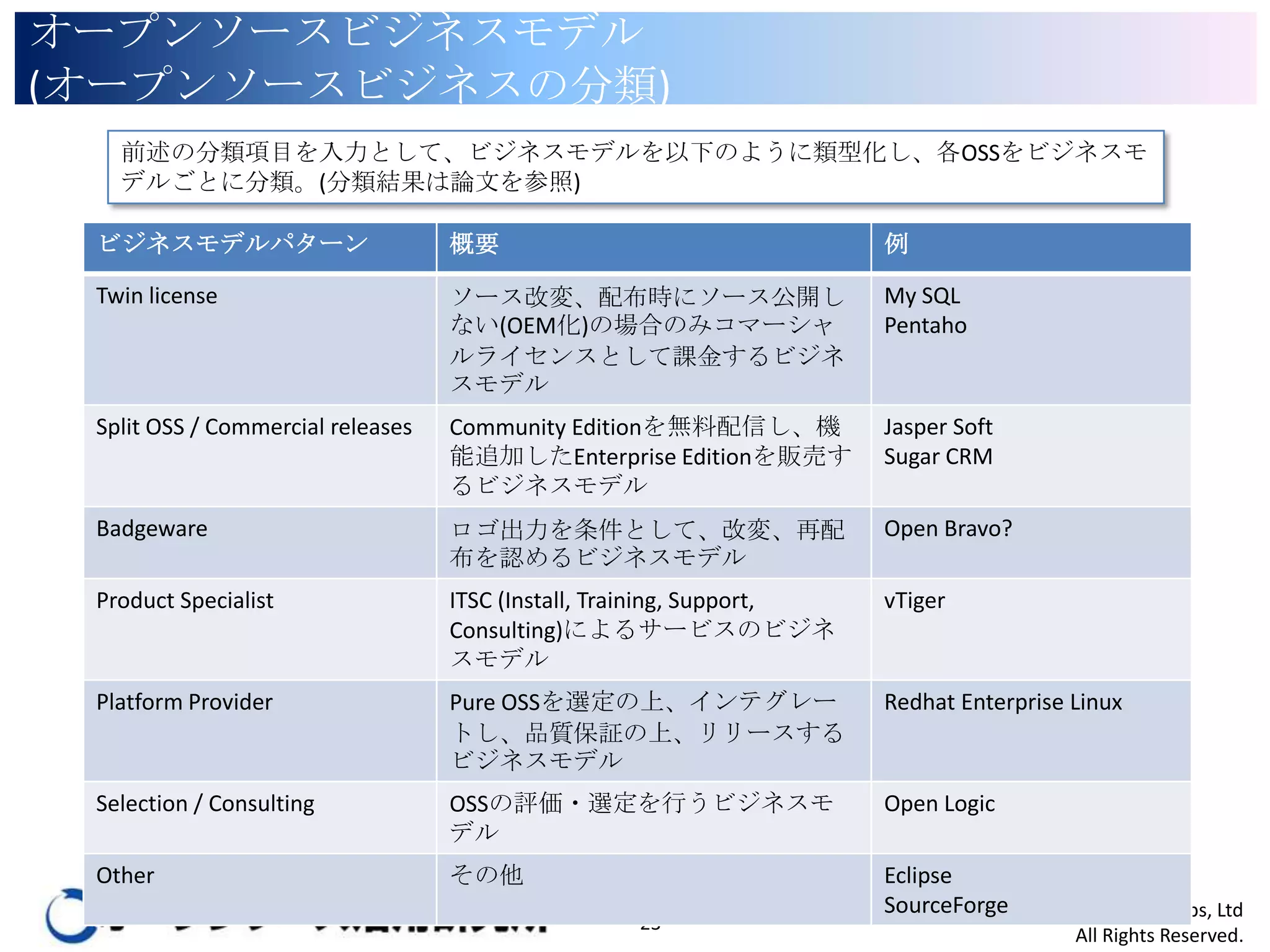 オープンソースビジネスモデル
(オープンソースビジネスの分類)
前述の分類項目を入力として、ビジネスモデルを以下のように類型化し、各OSSをビジネスモデルご
とに分類。(分類結果は論文を参照)
ビジネスモデルパターン

概要

例

Twin license

ソース改変、配布時にソース公開しない
(OEM化)の場合のみコマーシャルライセ
ンスとして課金するビジネスモデル

My SQL
Pentaho

Split OSS / Commercial releases

Community Editionを無料配信し、機能
追加したEnterprise Editionを販売するビ
ジネスモデル

Jasper Soft
Sugar CRM

Badgeware

ロゴ出力を条件として、改変、再配布を
認めるビジネスモデル

Open Bravo?

Product Specialist

ITSC (Install, Training, Support,
Consulting)によるサービスのビジネスモ
デル

vTiger

Platform Provider

Pure OSSを選定の上、インテグレートし、 Redhat Enterprise Linux
品質保証の上、リリースするビジネスモ
デル

Selection / Consulting

OSSの評価・選定を行うビジネスモデル

Open Logic

Other

その他

Eclipse
SourceForge
23

Copyright © 2014 Open Source Innovation Labs, Ltd
All Rights Reserved.

 