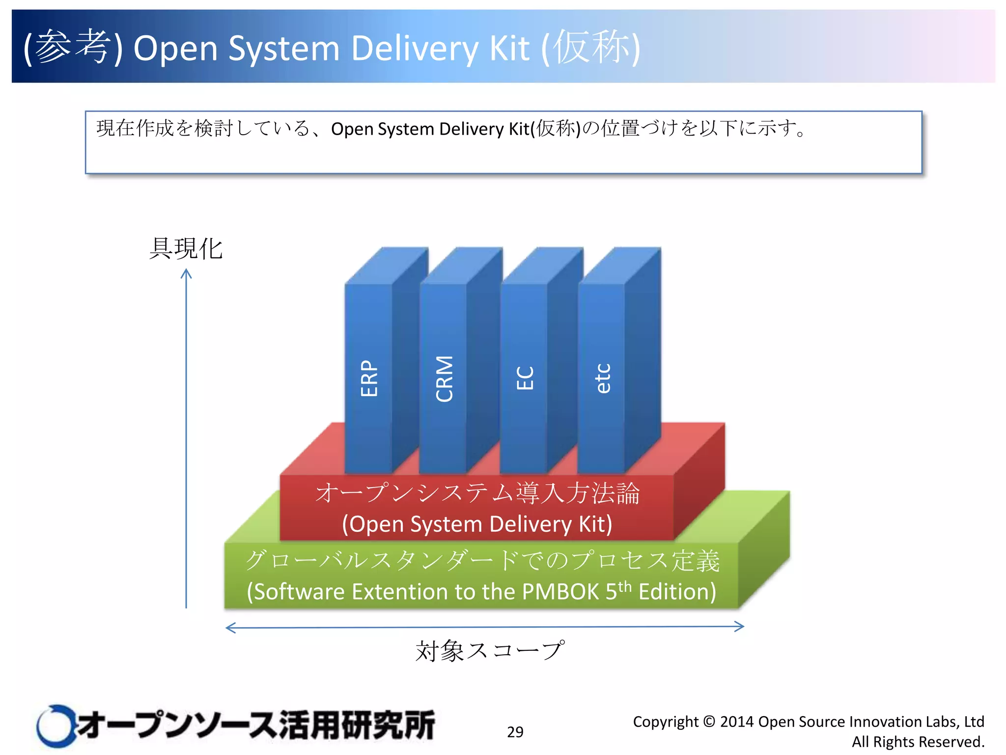 (参考) Open System Delivery Kit (仮称)
現在作成を検討している、Open System Delivery Kit(仮称)の位置づけを以下に示す。

etc

EC

CRM

ERP

具現化

オープンシステム導入方法論
(Open System Delivery Kit)
グローバルスタンダードでのプロセス定義
(Software Extention to the PMBOK 5th Edition)
対象スコープ
29

Copyright © 2014 Open Source Innovation Labs, Ltd
All Rights Reserved.

 