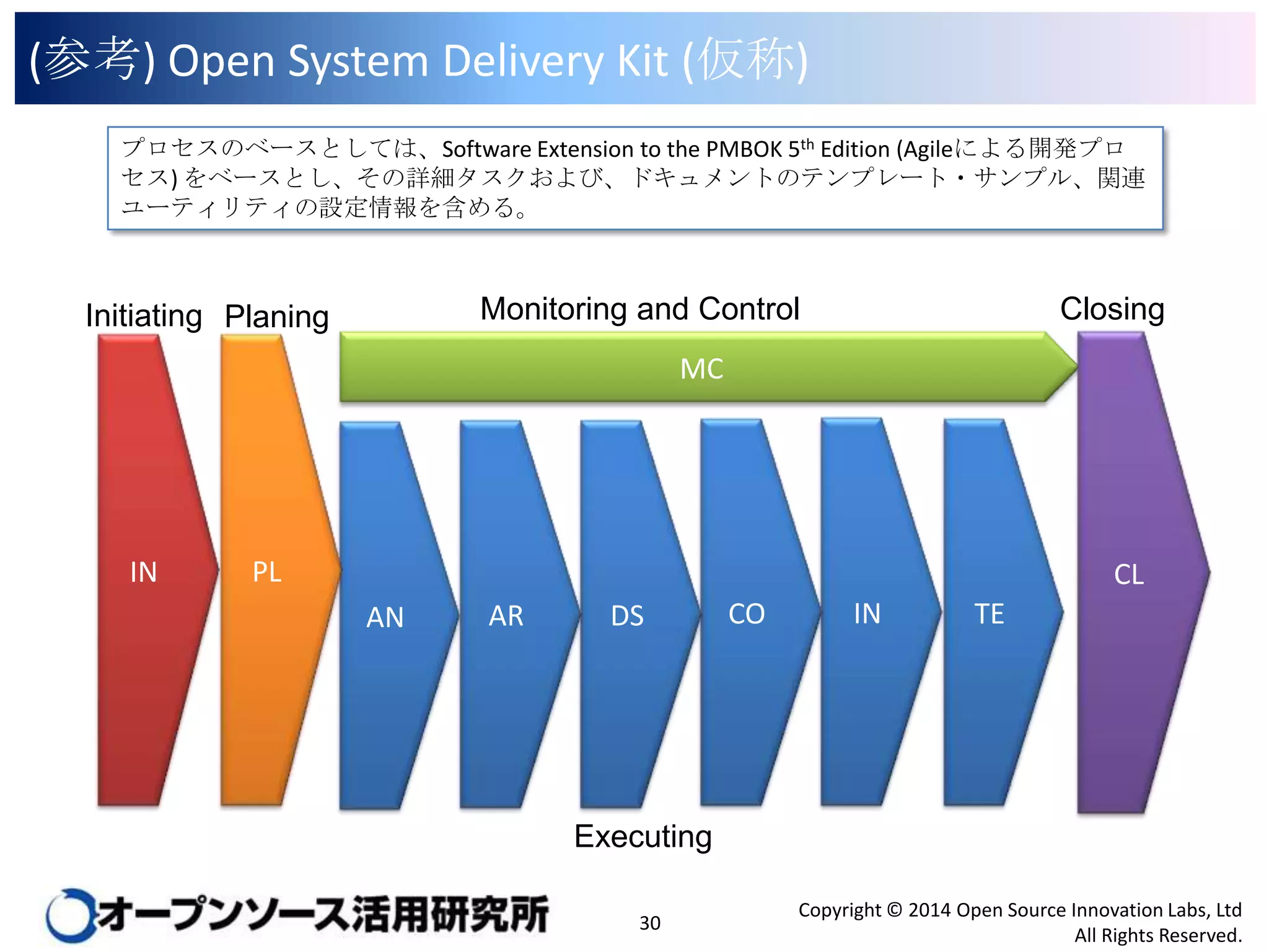 (参考) Open System Delivery Kit (仮称)
プロセスのベースとしては、Software Extension to the PMBOK 5th Edition (Agileによる開発プロセス)
をベースとし、その詳細タスクおよび、ドキュメントのテンプレート・サンプル、関連ユーティリティの設
定情報を含める。

Monitoring and Control

Initiating Planing

Closing

MC

IN

PL

CL
AN

AR

DS

CO

IN

TE

Executing
30

Copyright © 2014 Open Source Innovation Labs, Ltd
All Rights Reserved.

 