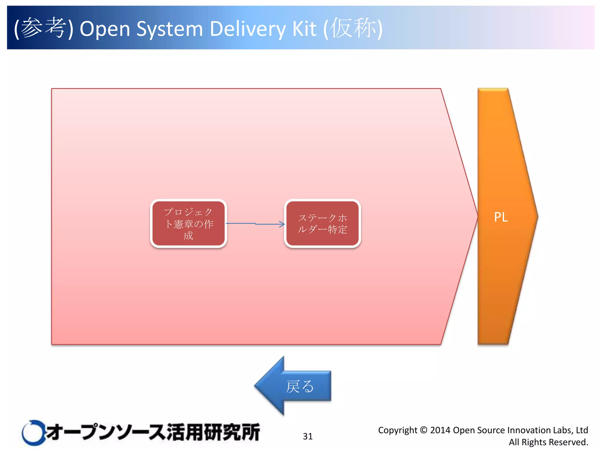 (参考) Open System Delivery Kit (仮称)

プロジェクト
憲章の作成

ステークホル
ダー特定

PL

戻る

31

Copyright © 2014 Open Source Innovation Labs, Ltd
All Rights Reserved.

 