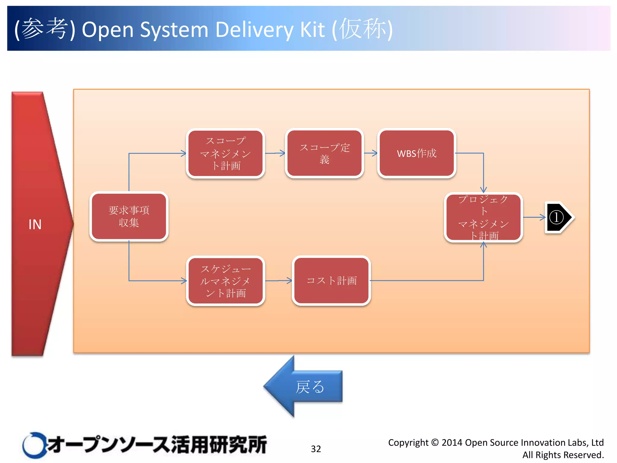 (参考) Open System Delivery Kit (仮称)

スコープ
マネジメント
計画

IN

スコープ定義

WBS作成

プロジェクト
マネジメント
計画

要求事項
収集

スケジュール
マネジメント
計画

①

コスト計画

戻る

32

Copyright © 2014 Open Source Innovation Labs, Ltd
All Rights Reserved.

 