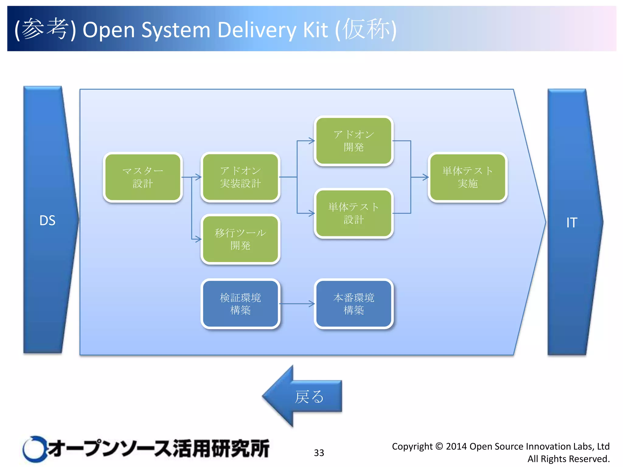 (参考) Open System Delivery Kit (仮称)

アドオン
開発
マスター
設計

DS

アドオン
実装設計

単体テスト
実施
単体テスト
設計

移行ツール
開発

検証環境
構築

IT

本番環境
構築

戻る

33

Copyright © 2014 Open Source Innovation Labs, Ltd
All Rights Reserved.

 