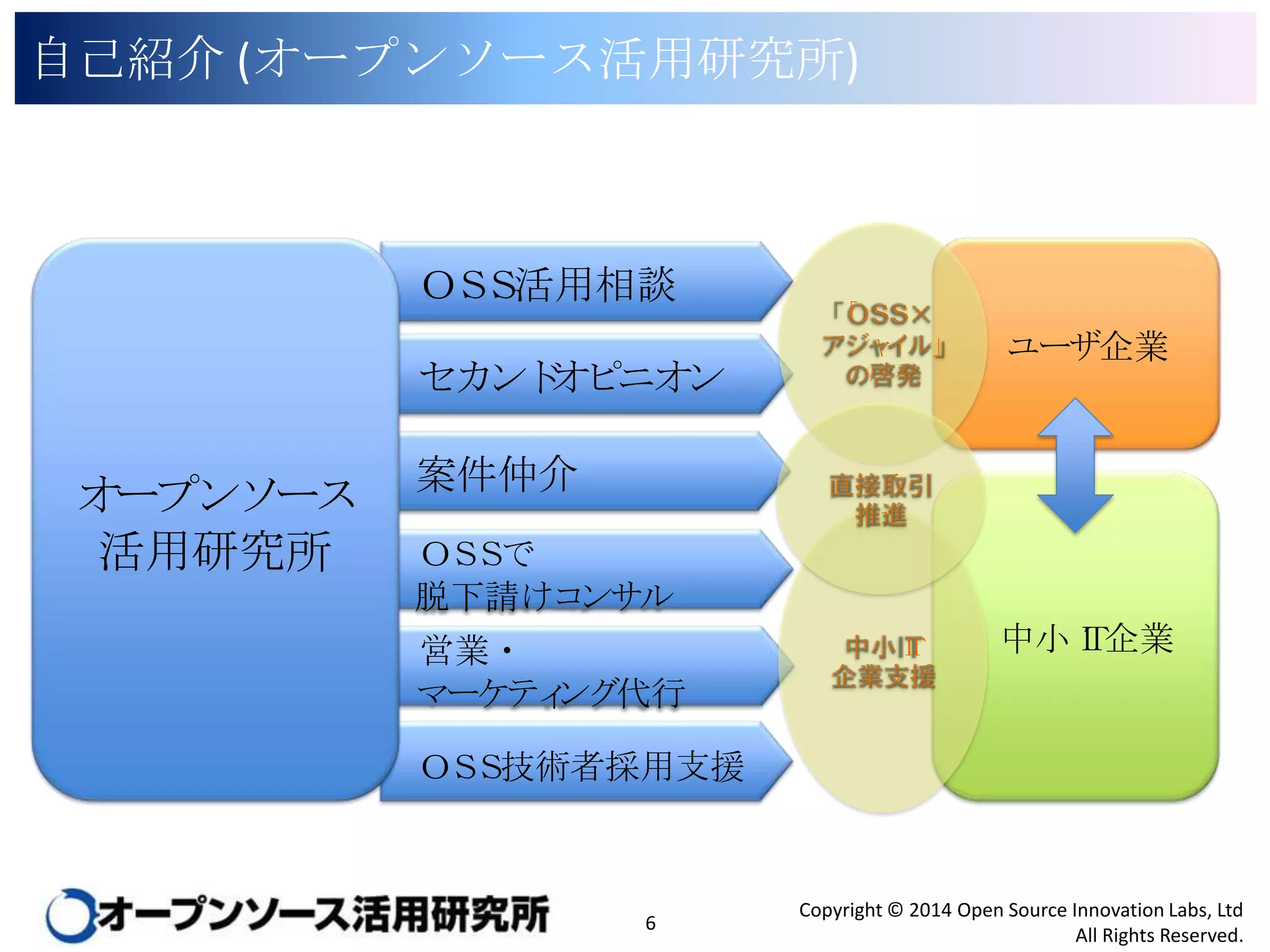 自己紹介 (オープンソース活用研究所)

ＯＳＳ活用相談

セカンドオピニオン

オープンソース
活用研究所

案件仲介

「ＯＳＳ×
アジャイル」
の啓発

ユーザ企業

直接取引
推進

ＯＳＳで
脱下請けコンサル
営業・
マーケティング代行

中小ＩＴ
企業支援

中小ＩＴ企業

ＯＳＳ技術者採用支援

6

Copyright © 2014 Open Source Innovation Labs, Ltd
All Rights Reserved.

 