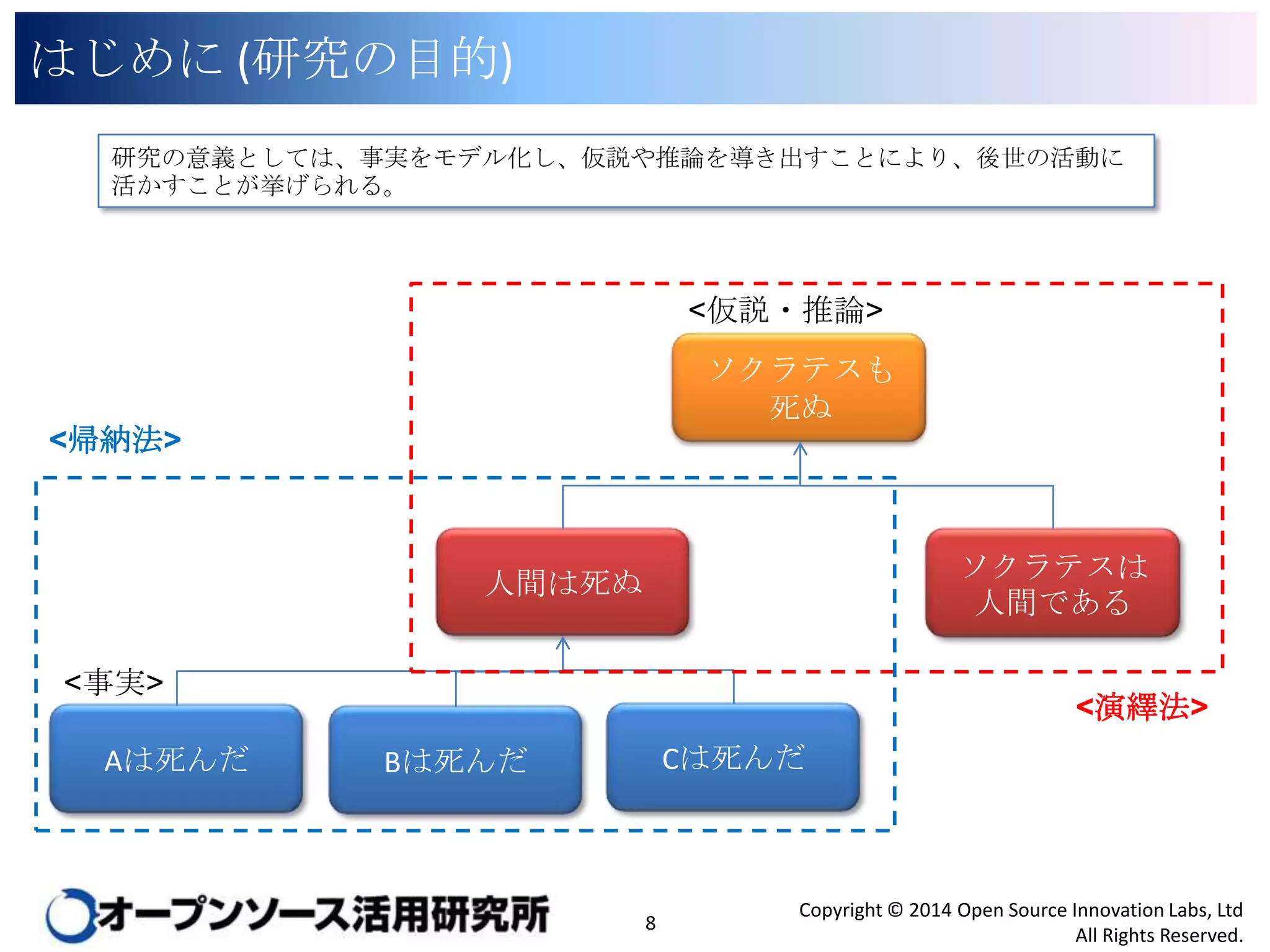 はじめに (研究の目的)
研究の意義としては、事実をモデル化し、仮説や推論を導き出すことにより、後世の活動に活かすこ
とが挙げられる。

<仮説・推論>

ソクラテスも
死ぬ
<帰納法>

ソクラテスは人
間である

人間は死ぬ
<事実>
Aは死んだ

<演繹法>
Cは死んだ

Bは死んだ

8

Copyright © 2014 Open Source Innovation Labs, Ltd
All Rights Reserved.

 