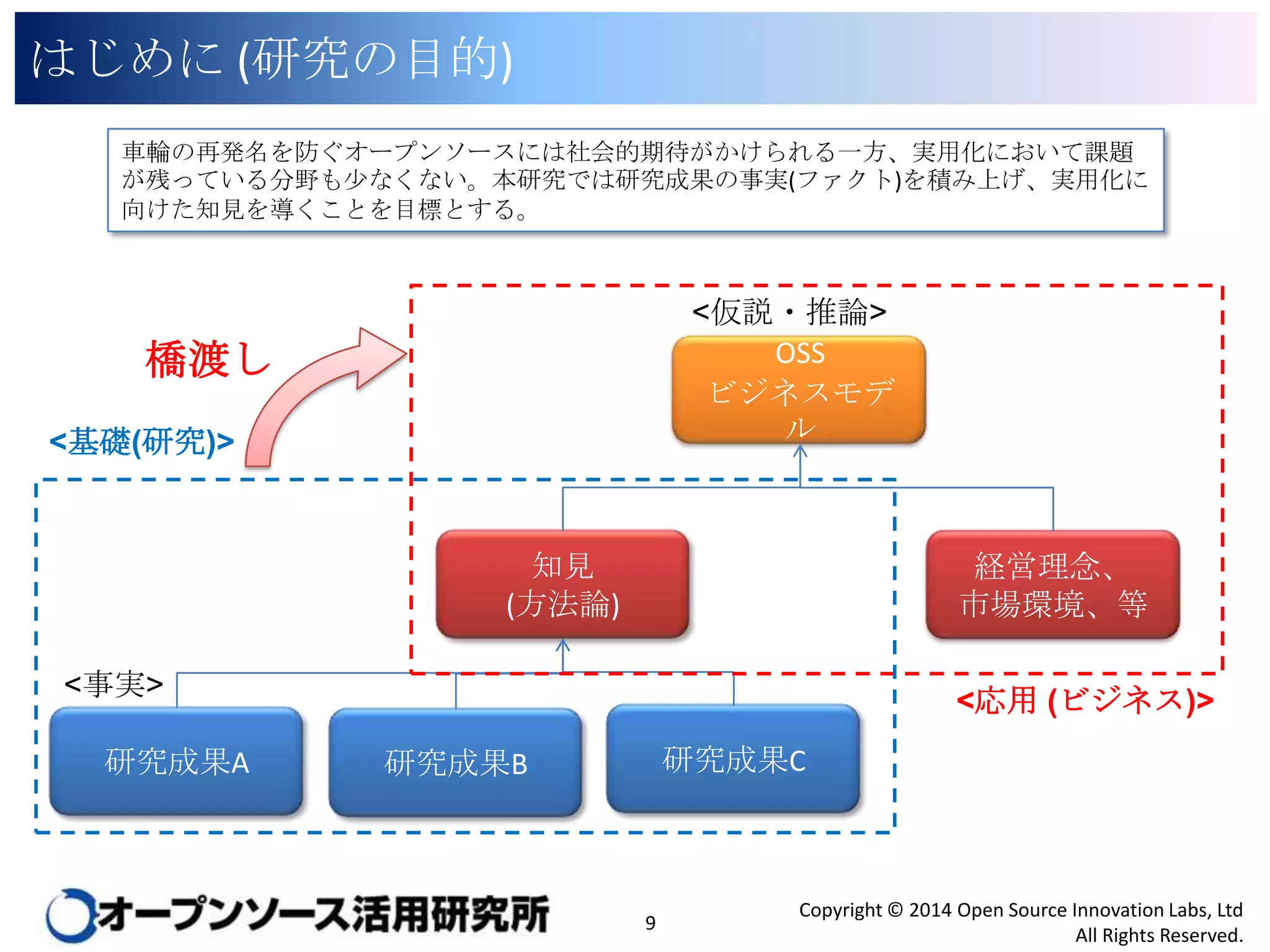 はじめに (研究の目的)
車輪の再発名を防ぐオープンソースには社会的期待がかけられる一方、実用化において課題が残
っている分野も少なくない。本研究では研究成果の事実(ファクト)を積み上げ、実用化に向けた知見
を導くことを目標とする。

<仮説・推論>

橋渡し

OSS
ビジネスモデル

<基礎(研究)>

知見
(方法論)

経営理念、
市場環境、等

<事実>
研究成果A

<応用 (ビジネス)>
研究成果C

研究成果B

9

Copyright © 2014 Open Source Innovation Labs, Ltd
All Rights Reserved.

 