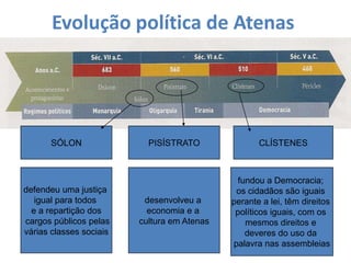 Evolução política de Atenas
SÓLON PISÍSTRATO CLÍSTENES
defendeu uma justiça
igual para todos
e a repartição dos
cargos públicos pelas
várias classes sociais
desenvolveu a
economia e a
cultura em Atenas
fundou a Democracia;
os cidadãos são iguais
perante a lei, têm direitos
políticos iguais, com os
mesmos direitos e
deveres do uso da
palavra nas assembleias
 