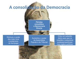 A consolidação da Democracia
Péricles
consolidou
a Democracia
Directa
Diminuiu o poder
dos mais ricos
e poderosos
do Aerópago
Aumentou o poder
da Assembleia
Popular e do Tribunal
Criou um subsídio
diário para que os
cidadãos maispobres
pudessemparticipar
nos orgãos políticos
 