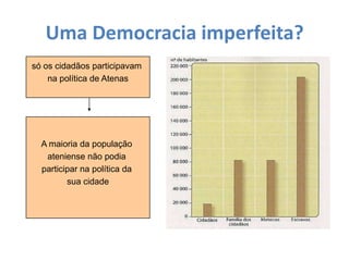 Uma Democracia imperfeita?
só os cidadãos participavam
na política de Atenas
A maioria da população
ateniense não podia
participar na política da
sua cidade
 