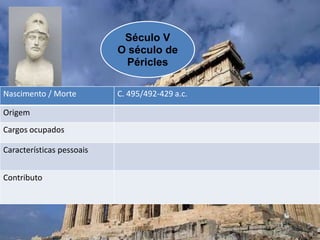 Século V
O século de
Péricles
Nascimento / Morte C. 495/492-429 a.c.
Origem
Cargos ocupados
Características pessoais
Contributo
 