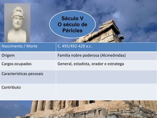 Século V
O século de
Péricles
Nascimento / Morte C. 495/492-429 a.c.
Origem Família nobre poderosa (Alcmeônidas)
Cargos ocupados General, estadista, orador e estratega
Características pessoais
Contributo
 
