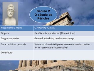 Século V
O século de
Péricles
Nascimento / Morte C. 495/492-429 a.c.
Origem Família nobre poderosa (Alcmeônidas)
Cargos ocupados General, estadista, orador e estratega
Características pessoais Homem culto e inteligente, excelente orador, caráter
forte, reservado e incorruptível
Contributo
 