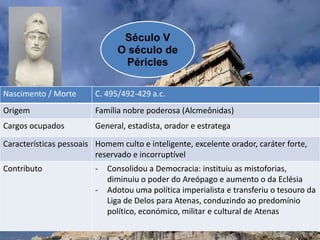 Século V
O século de
Péricles
Nascimento / Morte C. 495/492-429 a.c.
Origem Família nobre poderosa (Alcmeônidas)
Cargos ocupados General, estadista, orador e estratega
Características pessoais Homem culto e inteligente, excelente orador, caráter forte,
reservado e incorruptível
Contributo - Consolidou a Democracia: instituiu as mistoforias,
diminuiu o poder do Areópago e aumento o da Eclésia
- Adotou uma política imperialista e transferiu o tesouro da
Liga de Delos para Atenas, conduzindo ao predomínio
político, económico, militar e cultural de Atenas
 