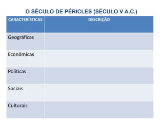 CARACTERÍSTICAS DESCRIÇÃO
Geográficas
Económicas
Políticas
Sociais
Culturais
O SÉCULO DE PÉRICLES (SÉCULO V A.C.)
 