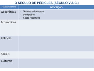 CARACTERÍSTICAS DESCRIÇÃO
Geográficas - Terreno acidentado
- Solo pobre
- Costa recortada
Económicas
Políticas
Sociais
Culturais
O SÉCULO DE PÉRICLES (SÉCULO V A.C.)
 