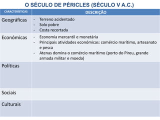 CARACTERÍSTICAS DESCRIÇÃO
Geográficas - Terreno acidentado
- Solo pobre
- Costa recortada
Económicas - Economia mercantil e monetária
- Principais atividades económicas: comércio marítimo, artesanato
e pesca
- Atenas domina o comércio marítimo (porto do Pireu, grande
armada militar e moeda)
Políticas
Sociais
Culturais
O SÉCULO DE PÉRICLES (SÉCULO V A.C.)
 