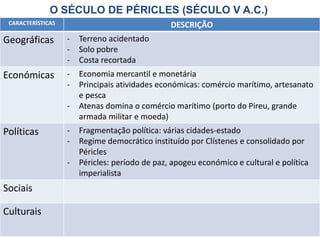CARACTERÍSTICAS DESCRIÇÃO
Geográficas - Terreno acidentado
- Solo pobre
- Costa recortada
Económicas - Economia mercantil e monetária
- Principais atividades económicas: comércio marítimo, artesanato
e pesca
- Atenas domina o comércio marítimo (porto do Pireu, grande
armada militar e moeda)
Políticas - Fragmentação política: várias cidades-estado
- Regime democrático instituído por Clístenes e consolidado por
Péricles
- Péricles: período de paz, apogeu económico e cultural e política
imperialista
Sociais
Culturais
O SÉCULO DE PÉRICLES (SÉCULO V A.C.)
 