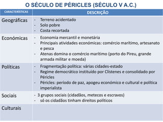 CARACTERÍSTICAS DESCRIÇÃO
Geográficas - Terreno acidentado
- Solo pobre
- Costa recortada
Económicas - Economia mercantil e monetária
- Principais atividades económicas: comércio marítimo, artesanato
e pesca
- Atenas domina o comércio marítimo (porto do Pireu, grande
armada militar e moeda)
Políticas - Fragmentação política: várias cidades-estado
- Regime democrático instituído por Clístenes e consolidado por
Péricles
- Péricles: período de paz, apogeu económico e cultural e política
imperialista
Sociais - 3 grupos sociais (cidadãos, metecos e escravos)
- só os cidadãos tinham direitos políticos
Culturais
O SÉCULO DE PÉRICLES (SÉCULO V A.C.)
 