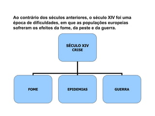 Ao contrário dos séculos anteriores, o século XIV foi uma
época de dificuldades, em que as populações europeias
sofreram os efeitos da fome, da peste e da guerra.
SÉCULO XIV
CRISE
FOME EPIDEMIAS GUERRA
 