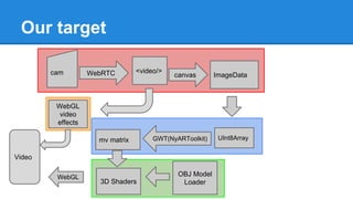 Our target
cam WebRTC <video/>
canvas ImageData
UInt8ArrayGWT(NyARToolkit)mv matrix
WebGL OBJ Model
Loader3D Shaders
WebGL...