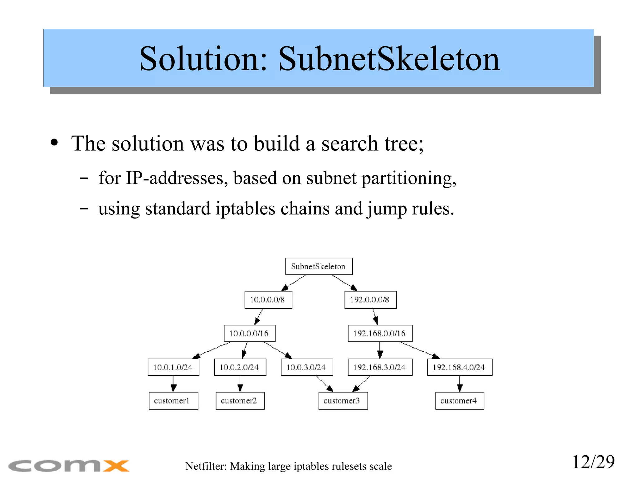 Solution: SubnetSkeleton The solution was to build a search tree;  for IP-addresses, based on subnet partitioning, using standard iptables chains and jump rules. 