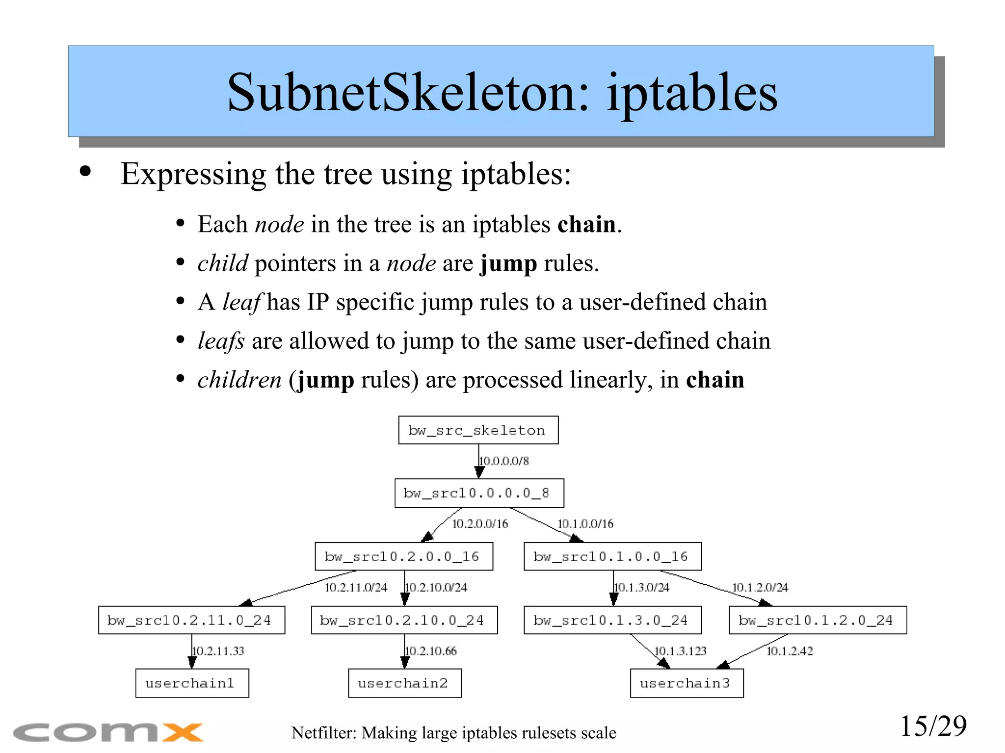 SubnetSkeleton: iptables Expressing the tree using iptables: Each  node  in the tree is an iptables  chain . child  pointers in a  node  are  jump  rules. A  leaf  has IP specific jump rules to a user-defined chain leafs  are allowed to jump to the same user-defined chain children  ( jump  rules) are processed linearly, in  chain 